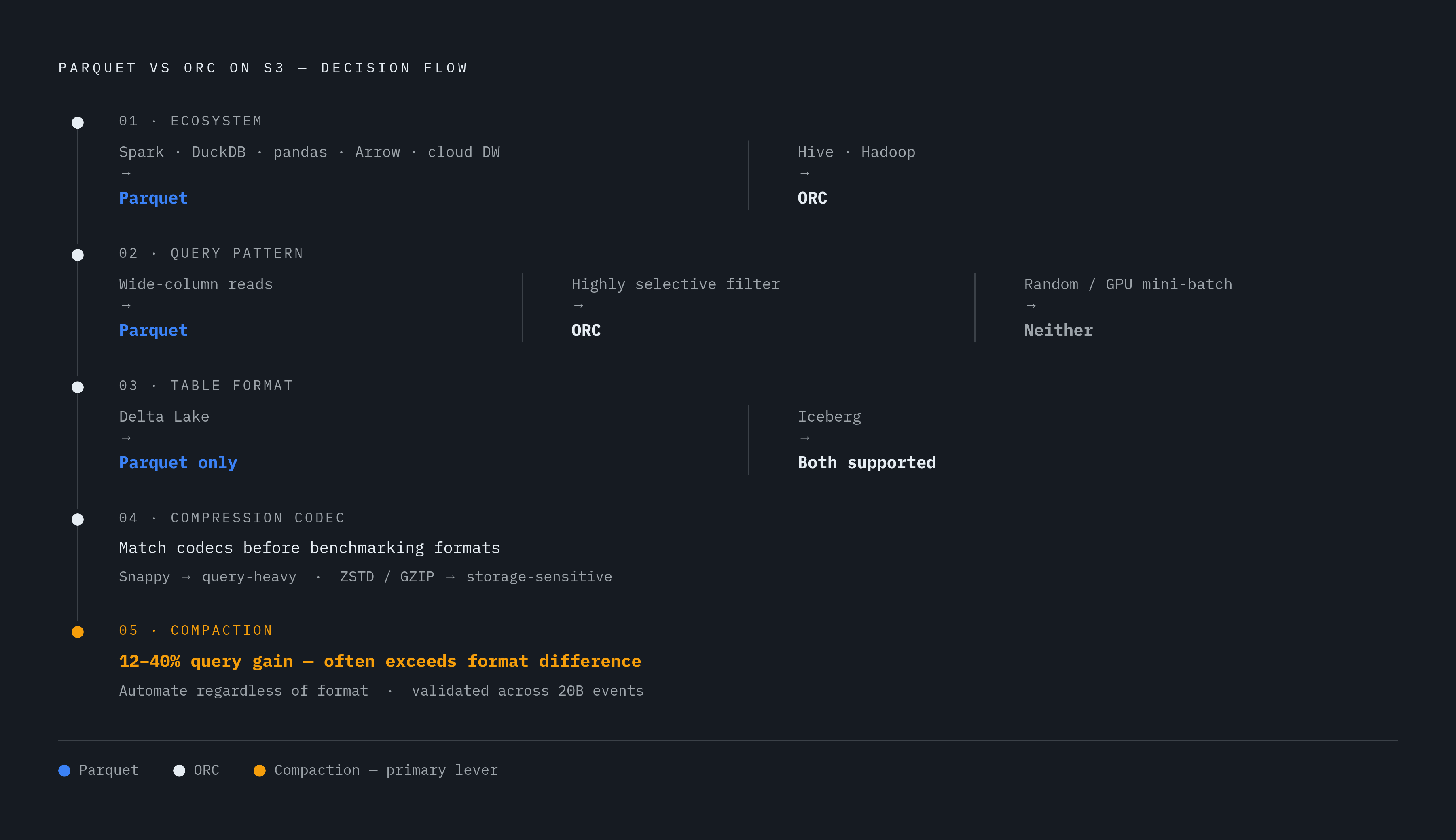 Diagram: Five-Step Decision Framework: Parquet vs. ORC on S3. Visualizes: Visualize a sequential decision flow of five labeled steps that resolve the Parquet-vs-ORC choice on S3.