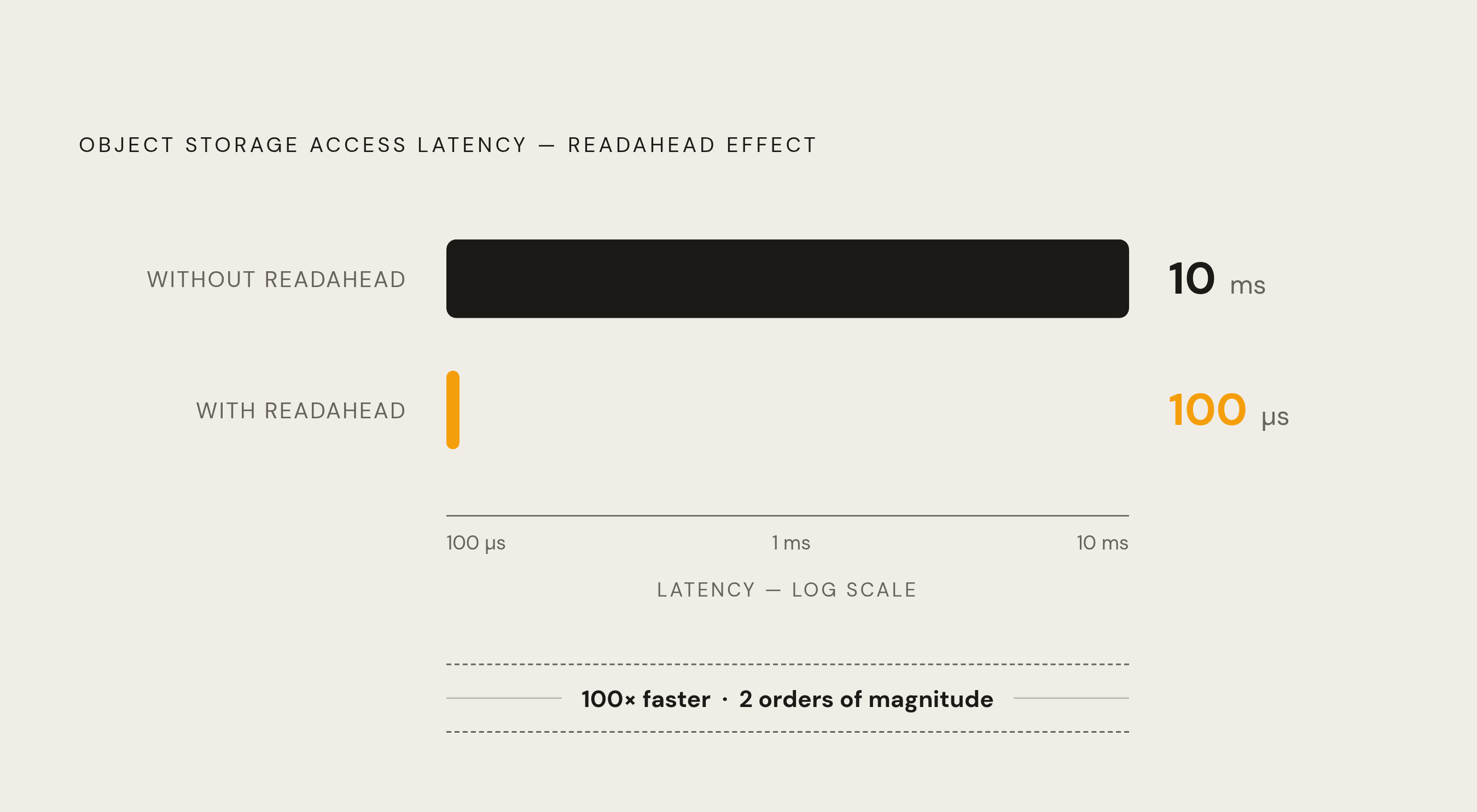 Diagram: Object Storage Readahead: 100× Latency Reduction. Visualizes: A stark magnitude comparison showing access latency to object storage with and without readahead, as reported by JuiceFS.