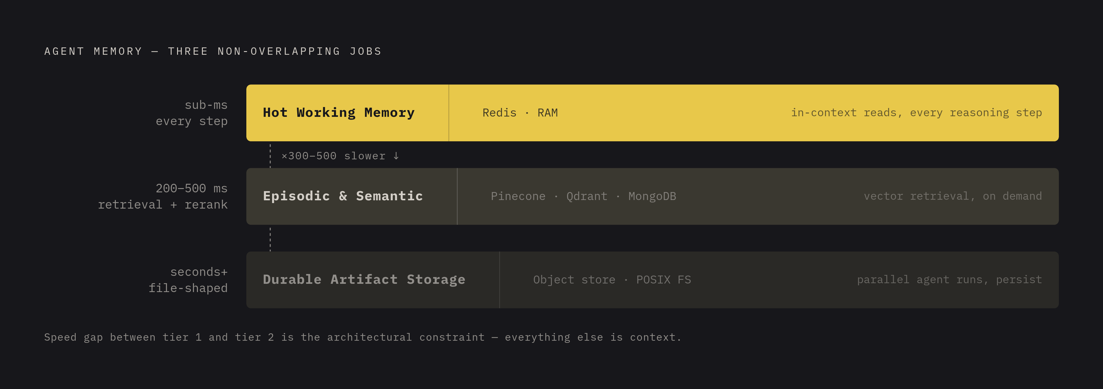 Diagram: Three Distinct Jobs, Three Storage Tiers. Visualizes: Show three distinct agent memory jobs as a vertical or horizontal ranked stack, each with its tier name, primary technology examples, and the defining access pattern.