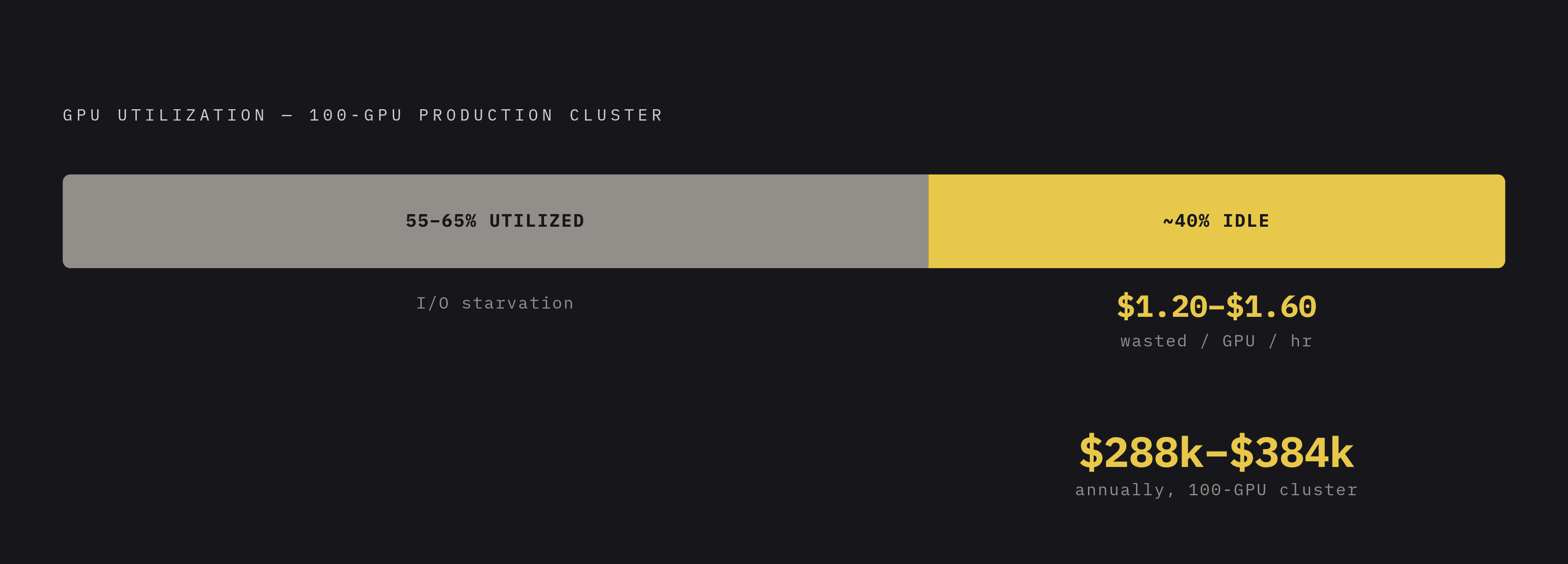Diagram: The GPU Starvation Cost of Slow Data Movement. Visualizes: Show a single stark magnitude callout: GPU utilization in production AI environments sits at 55–65%, meaning GPUs idle waiting for data up to 40% of the time.