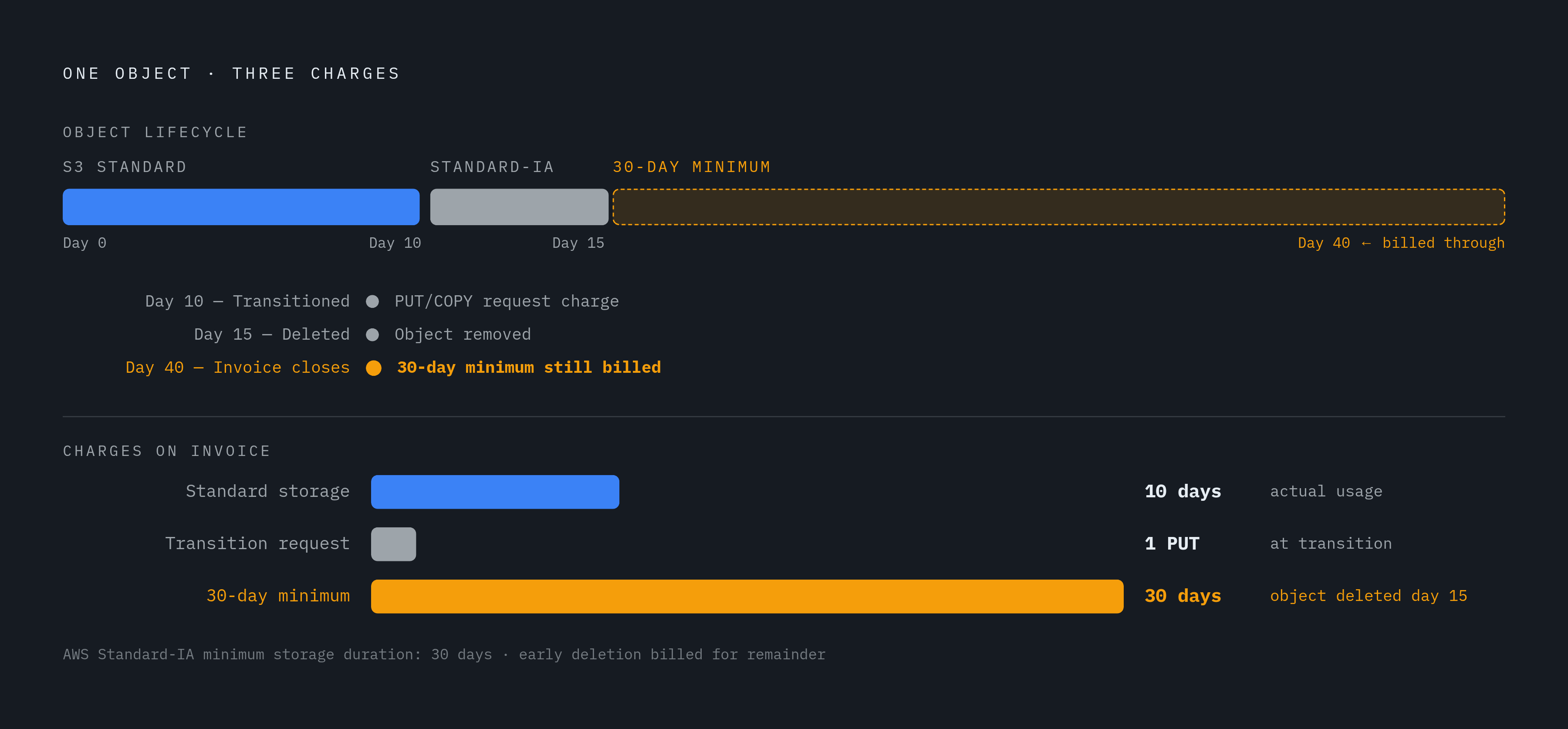 Diagram: The Three-Layer Bill on One Short-Lived File. Visualizes: Visualize how a single object that is transitioned from S3 Standard to Standard-IA and then deleted early accumulates three separate charges: (1) Standard storage for days the…