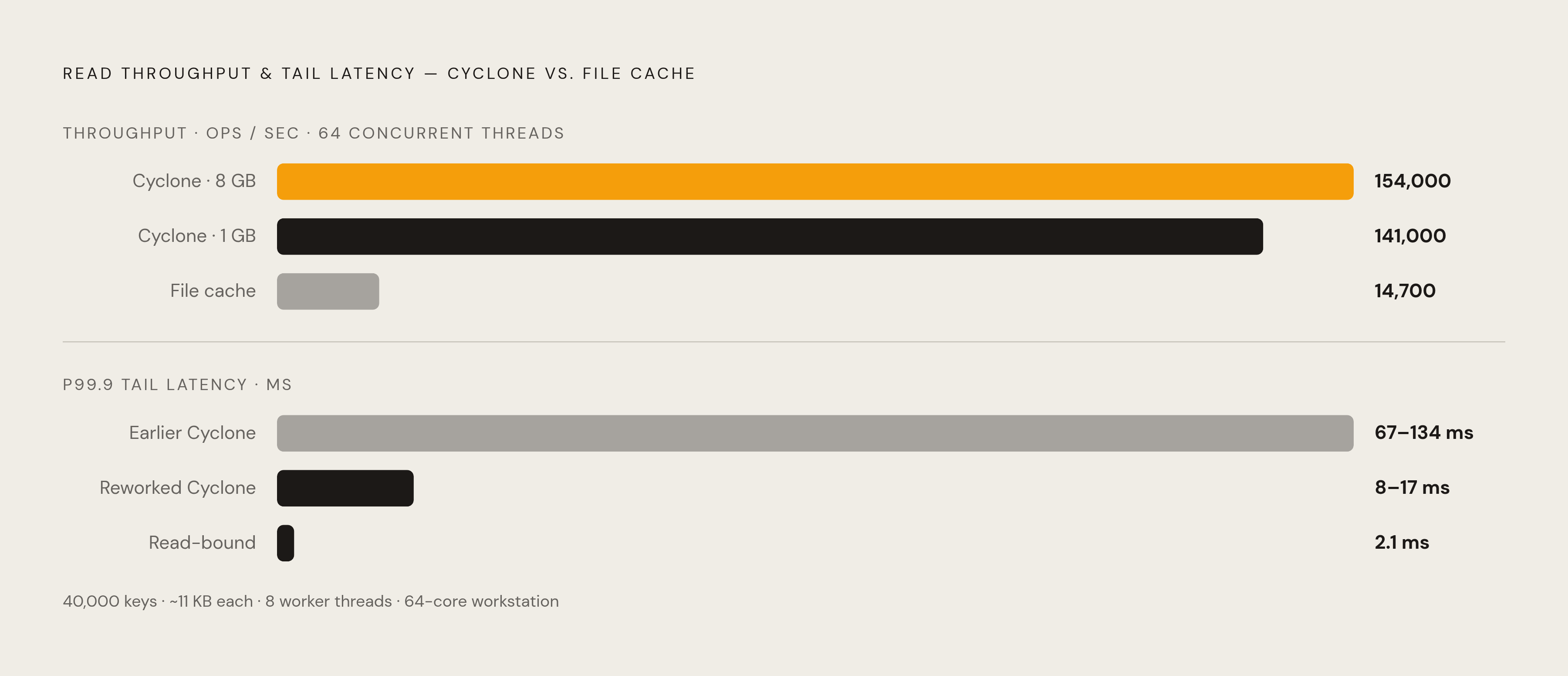 Diagram: Concurrent Reads: Memory-Mapped vs. File-per-Entry Throughput. Visualizes: Visualize the throughput and tail-latency contrast between reworked Cyclone (mmap) and a file-per-entry cache across two memory regimes, using the concrete numbers…