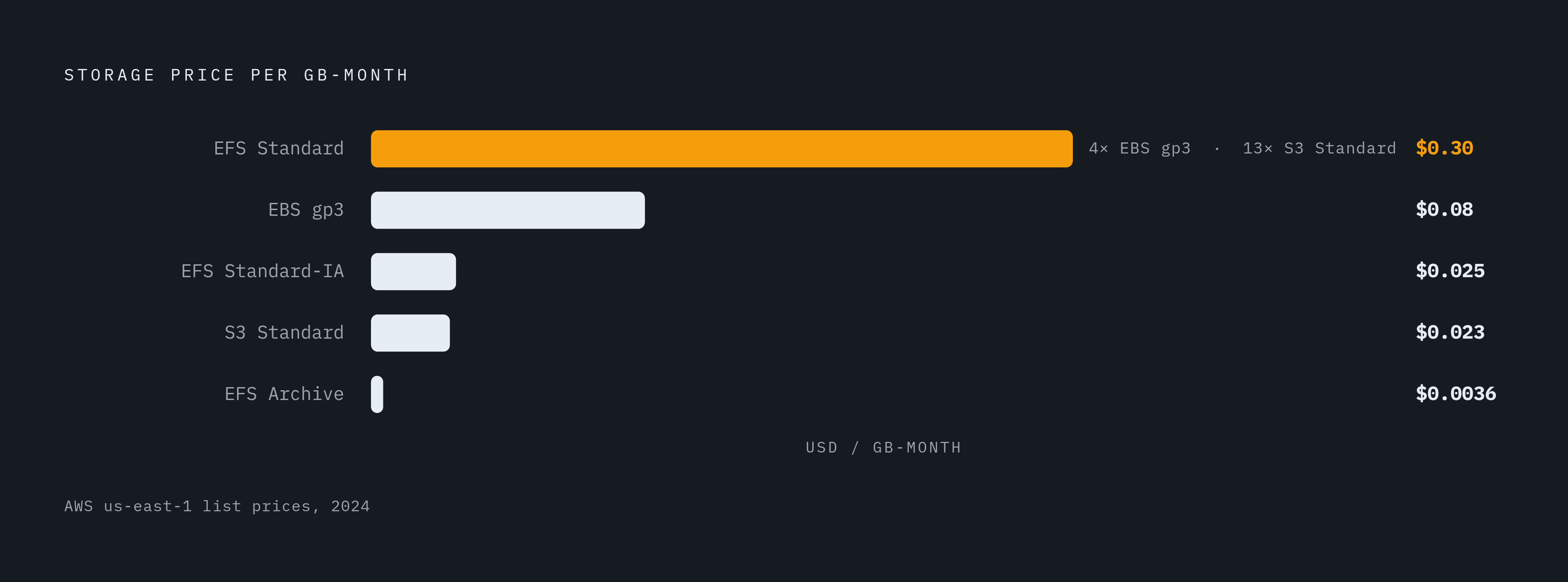 Diagram: EBS vs EFS: Storage Cost Per GB-Month at a Glance. Visualizes: Show a ranked magnitude comparison of per-GB-month storage prices across the key tiers mentioned in the article: EBS gp3 at $0.08, S3 Standard at $0.023, EFS Standard…