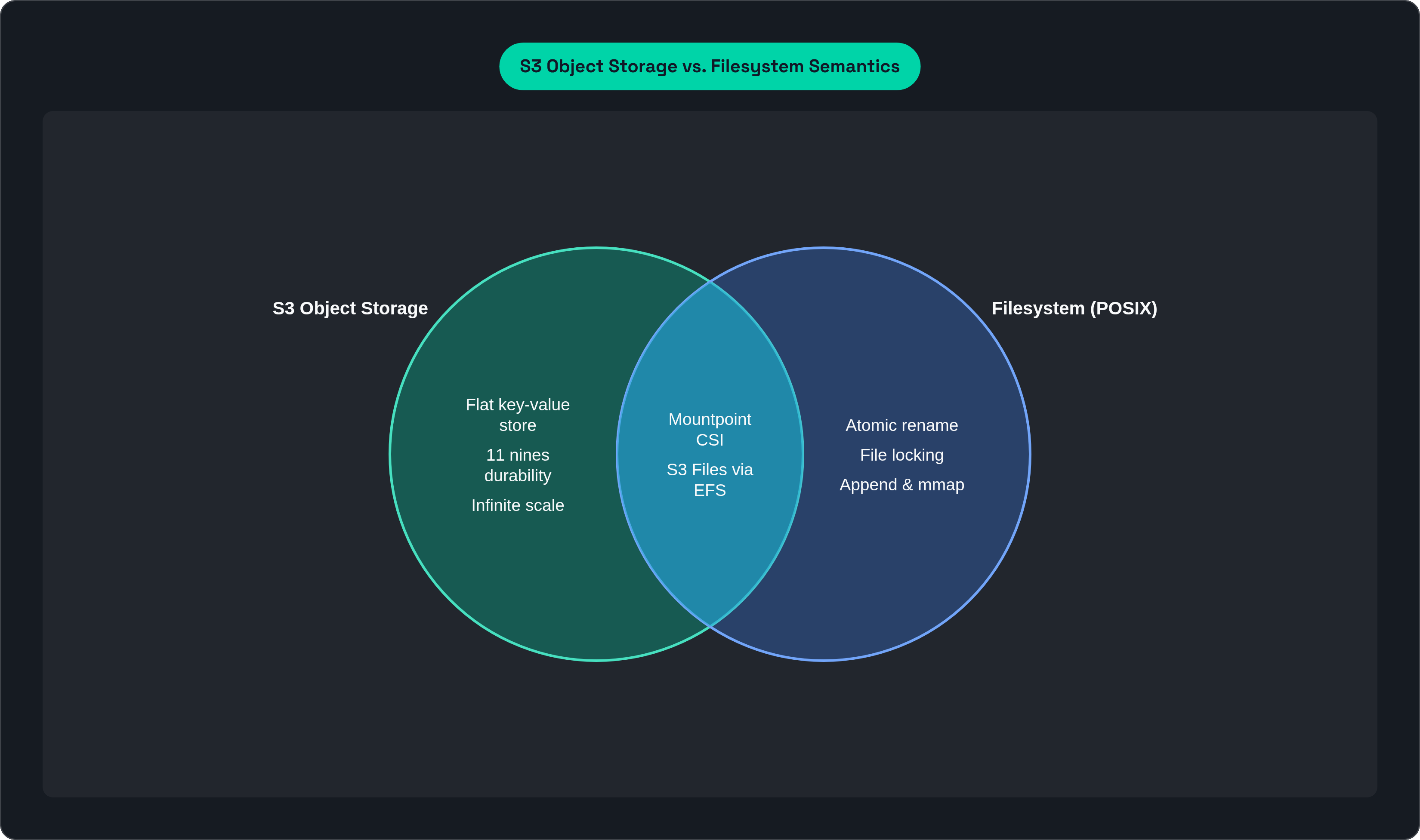 Venn diagram: S3 Object Storage vs. Filesystem Semantics. Compares S3 Object Storage and Filesystem (POSIX); overlap: Bridging Layers.