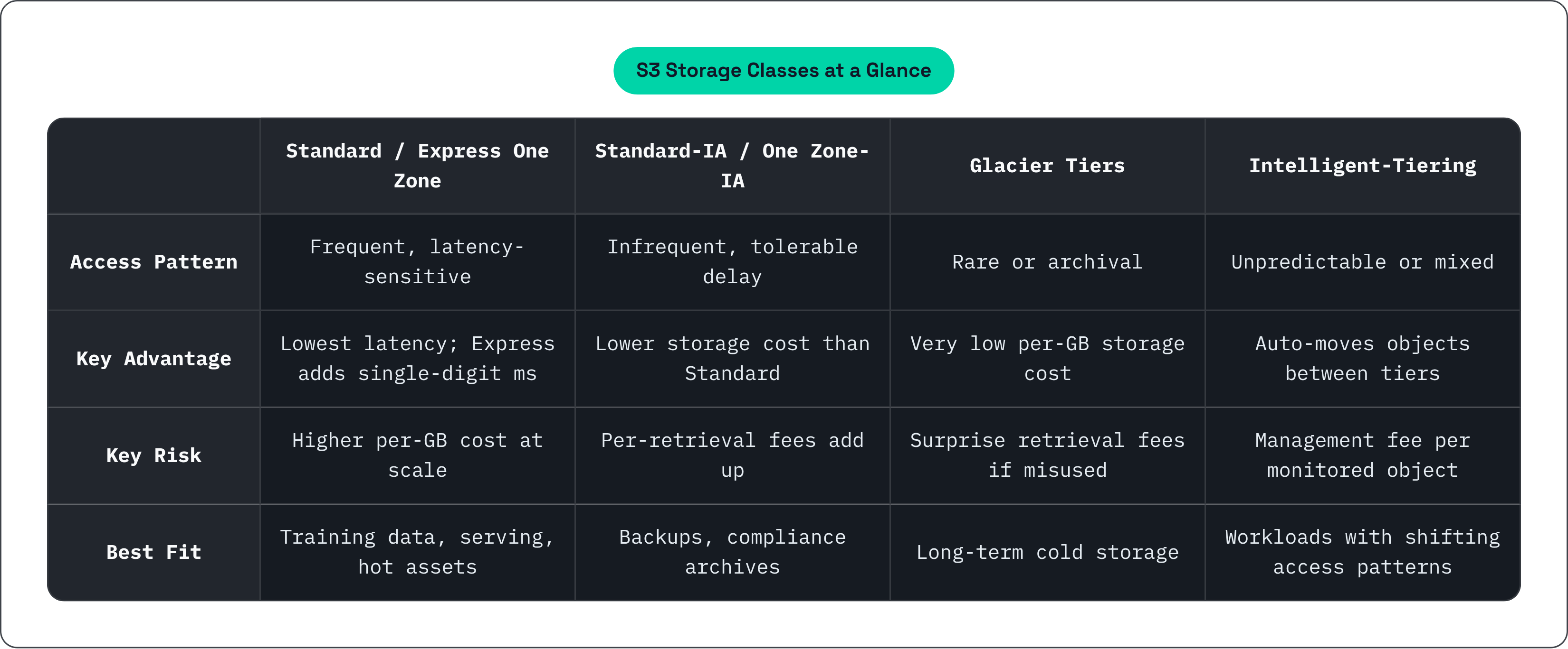 Table: S3 Storage Classes at a Glance. Compares Access Pattern, Key Advantage, Key Risk and Best Fit by Standard / Express One Zone, Standard-IA / One Zone-IA, Glacier Tiers and Intelligent-Tiering.