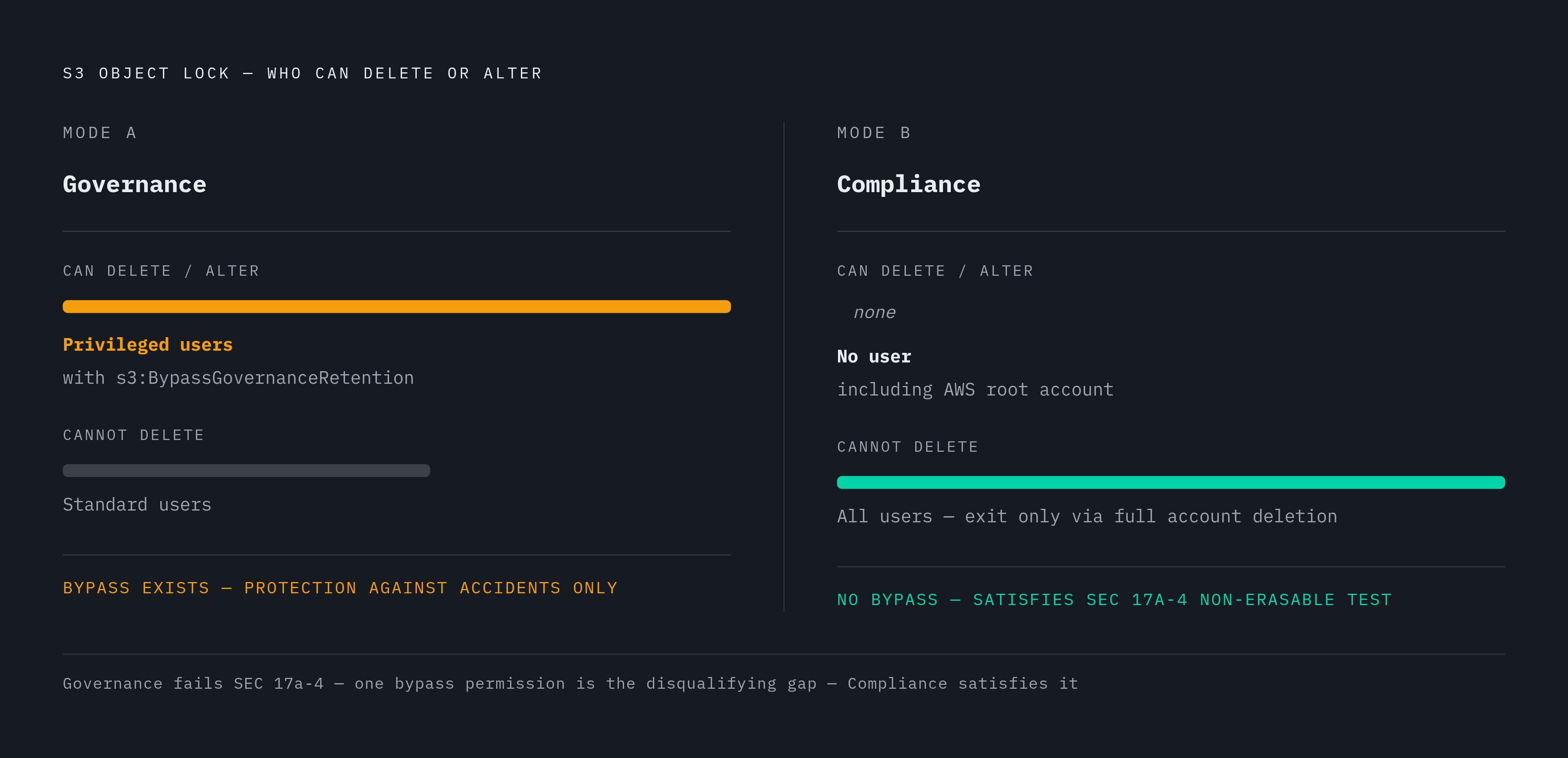 Diagram: Governance Mode vs. Compliance Mode: What Each Actually Protects. Visualizes: Show a side-by-side contrast of the two S3 Object Lock modes along a single axis: 'who can still delete or alter a locked object.' Governance mode: users with…