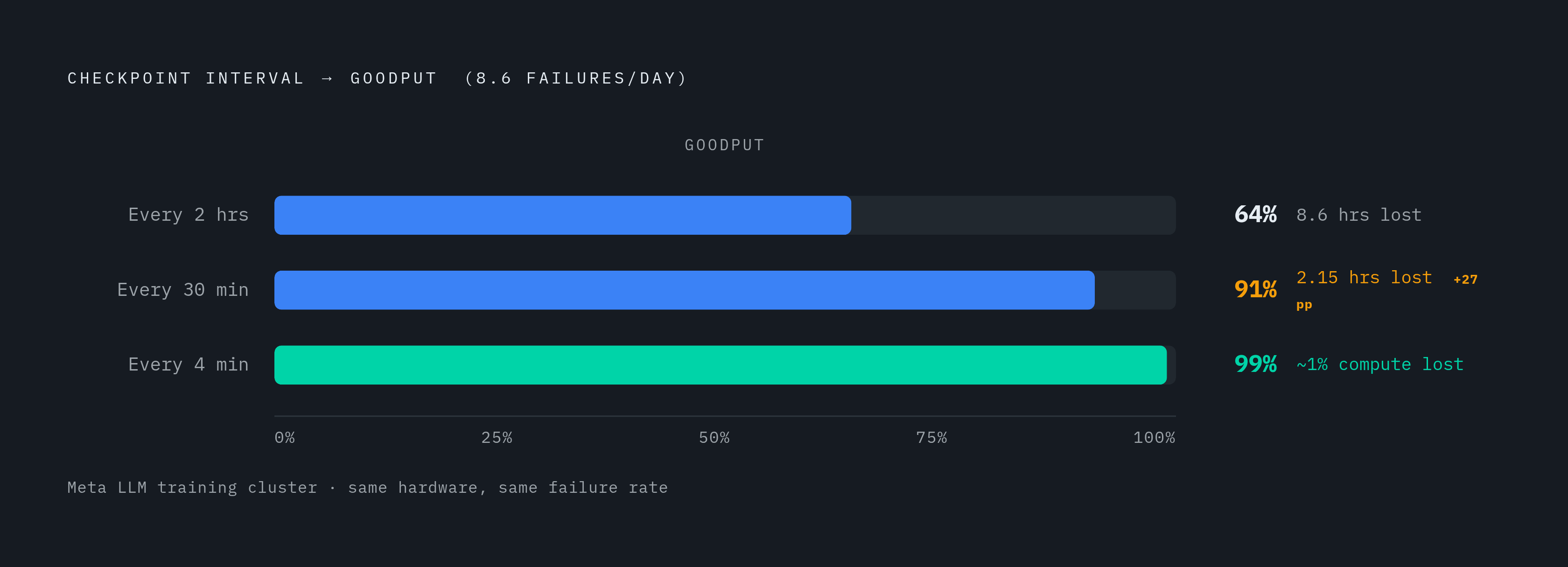 Diagram: Checkpoint Frequency vs. Goodput: The Numbers Behind the Trade-off. Visualizes: Show how checkpoint interval directly determines goodput at Meta's observed failure rate of 8.6 interruptions per day.