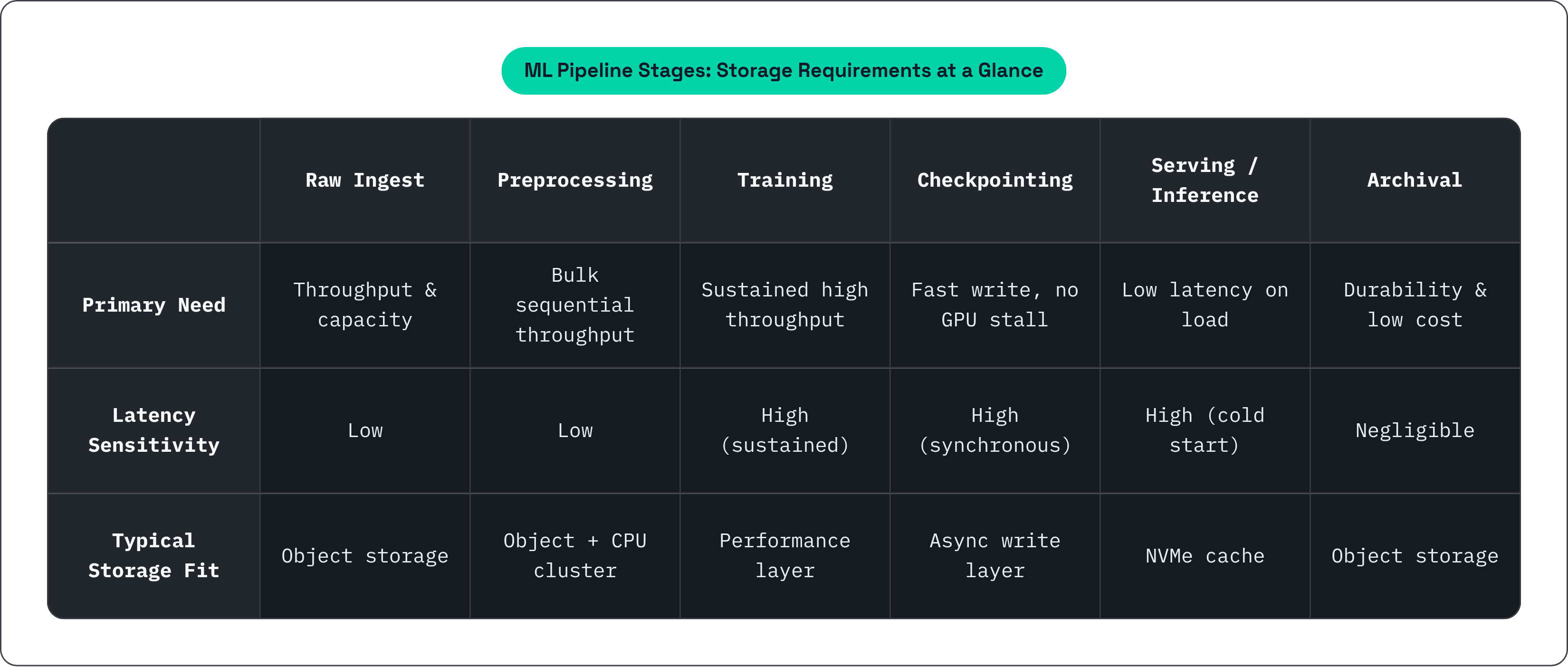 Table: ML Pipeline Stages: Storage Requirements at a Glance. Compares Primary Need, Latency Sensitivity and Typical Storage Fit by Raw Ingest, Preprocessing, Training, Checkpointing, and 2 more.