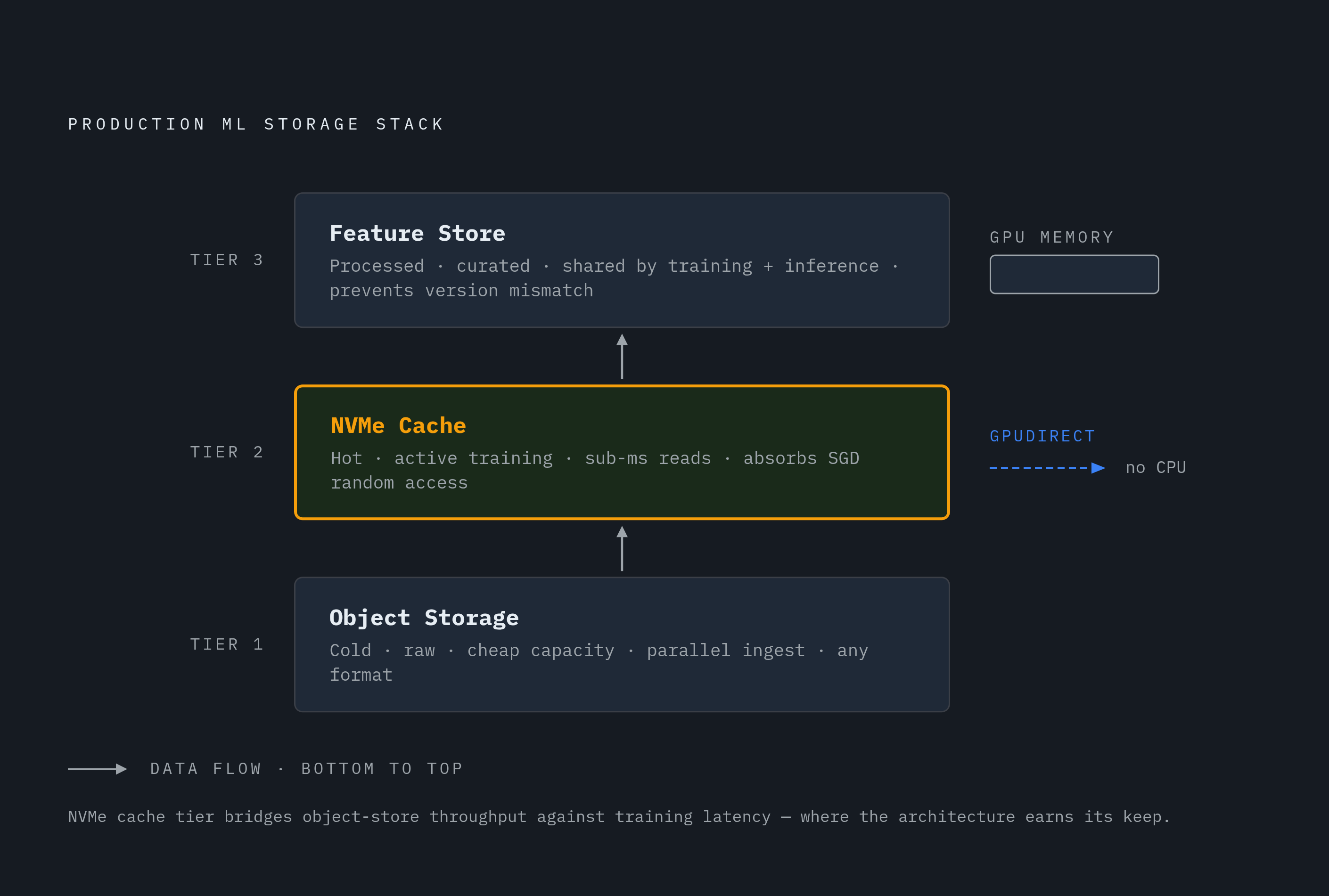 Diagram: Three-Tier Storage Architecture for GPU Training. Visualizes: Visualize the three-tier storage stack that production ML deployments converge on, showing data flow from bottom to top: (1) Cold, Raw Tier — object storage, cheap capacity…