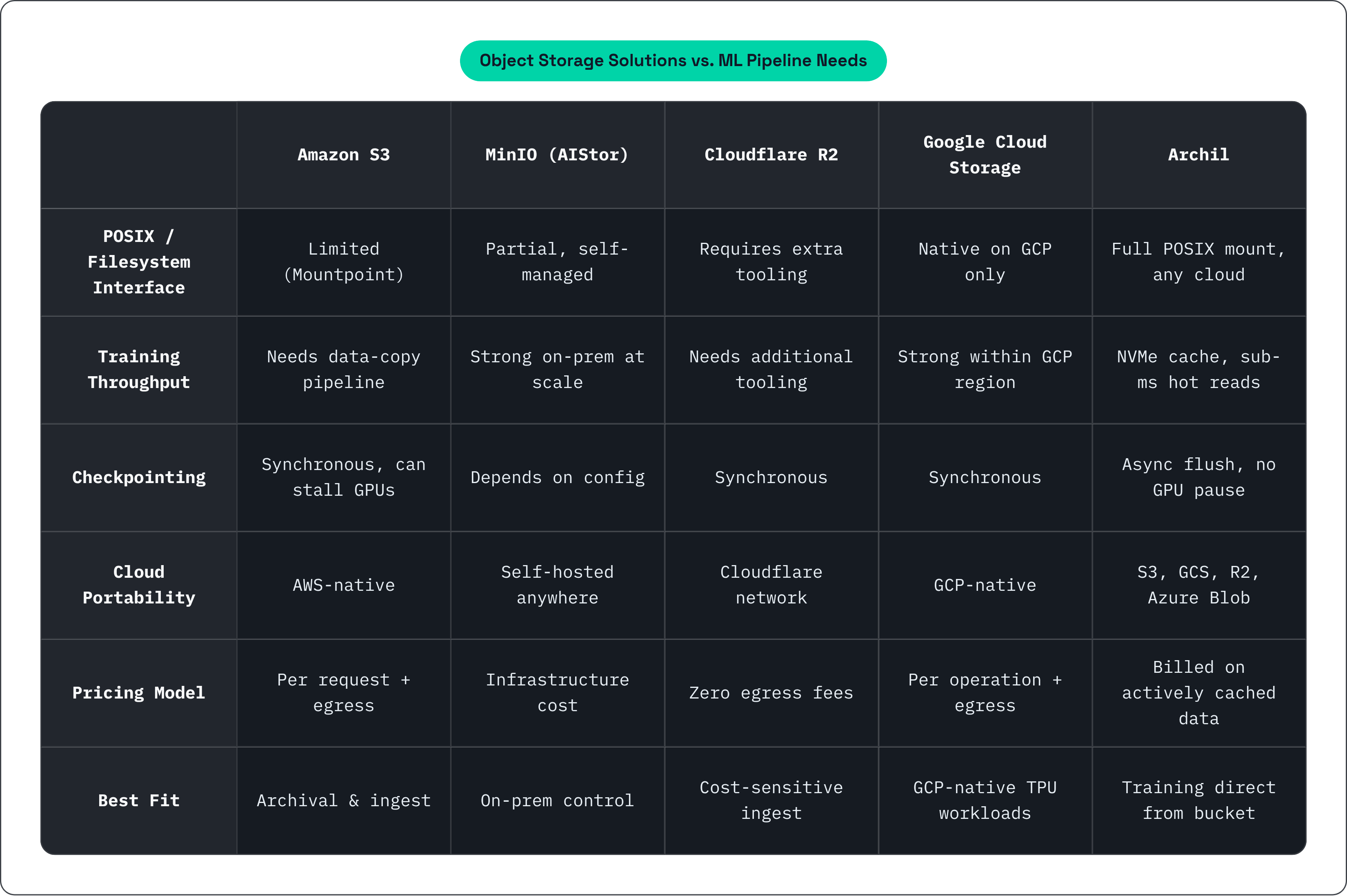 Table: Object Storage Solutions vs. ML Pipeline Needs. Compares POSIX / Filesystem Interface, Training Throughput, Checkpointing, Cloud Portability, and 2 more by Amazon S3, MinIO (AIStor), Cloudflare R2, Google Cloud Storage, and 1 more.