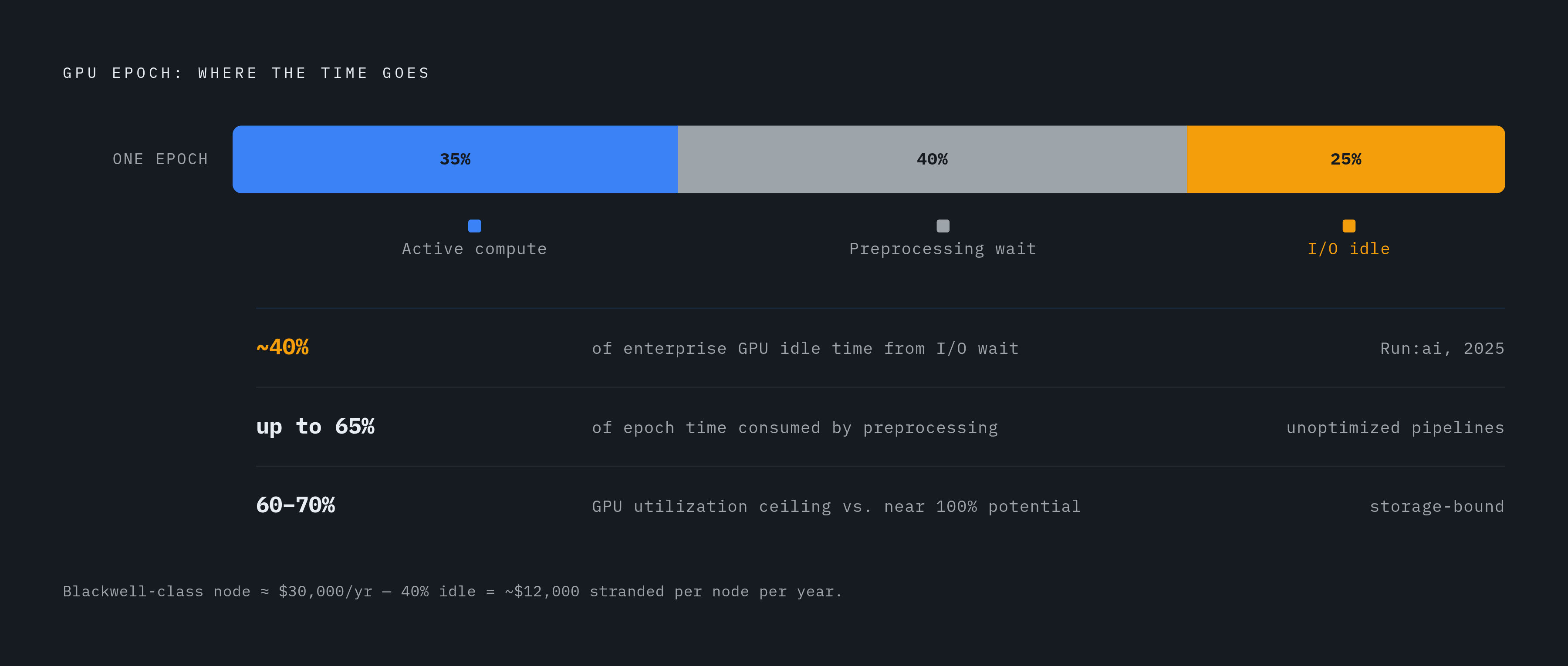 Diagram: Where GPU Time Actually Goes: The I/O Wait Problem. Visualizes: Visualize the hidden cost of storage bottlenecks on GPU utilization using three concrete figures from a 2025 Run:ai analysis and related data: nearly 40% of enterprise GPU…