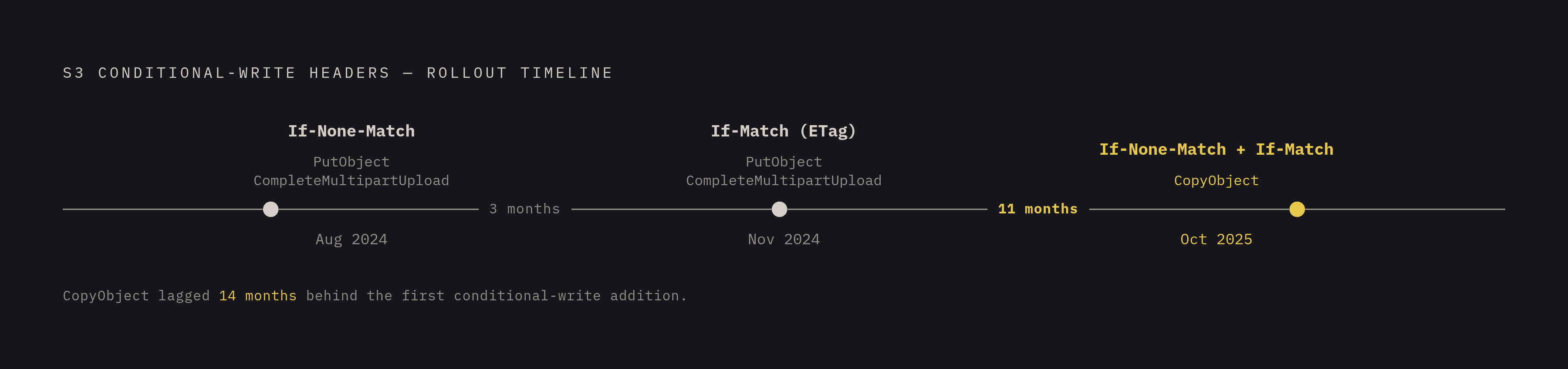Diagram: Conditional Write Support: Which Operations Got It and When. Visualizes: Show a timeline or ranked list of S3 API operations gaining conditional-write headers, illustrating that the capability arrived piecemeal across 2024–2025.