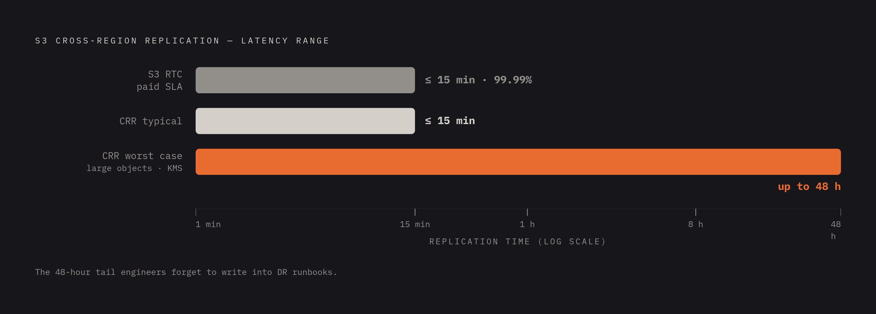 Diagram: Replication Lag: Typical vs. Worst-Case Without RTC. Visualizes: Show a magnitude contrast between two replication-time figures for S3 Cross-Region Replication without Replication Time Control: the typical case of under 15 minutes versus…