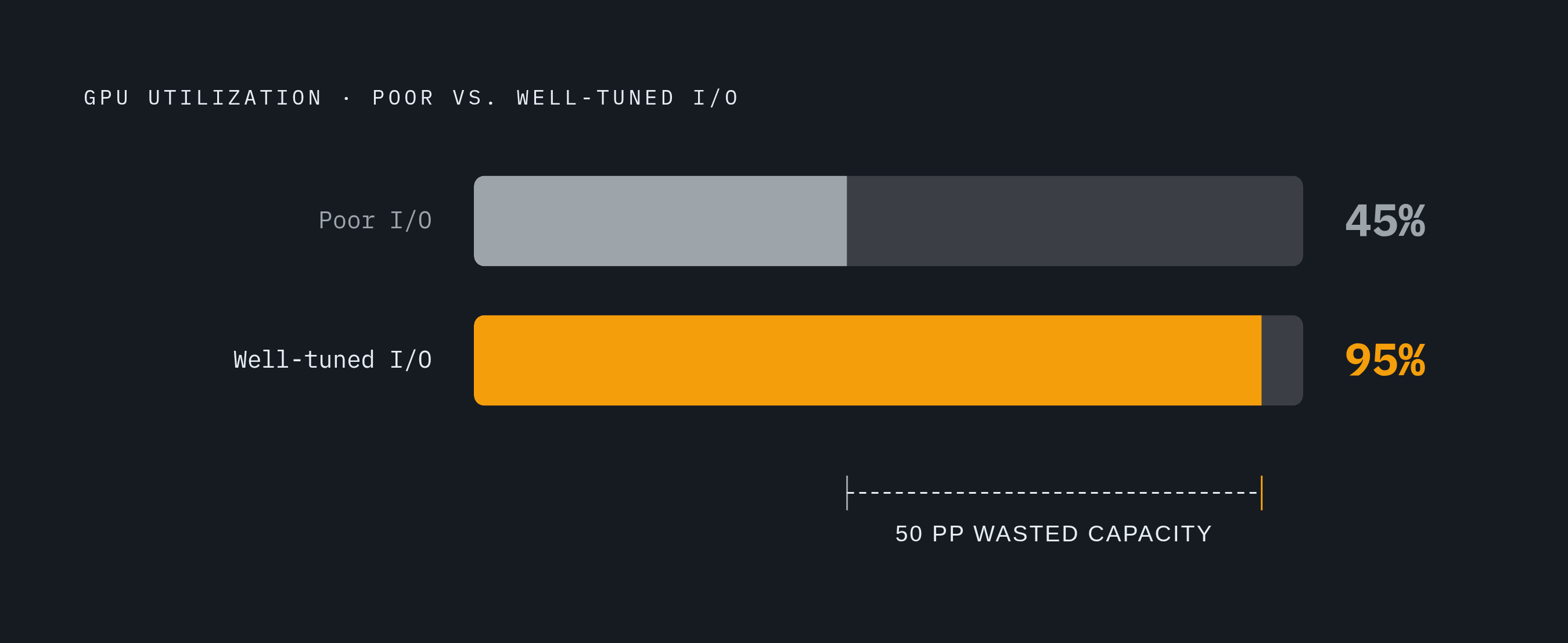 Diagram: The GPU Utilization Gap: Why Data Pipelines Kill Training Runs. Visualizes: Show the contrast between two GPU utilization states to make the cost of poor I/O tangible.