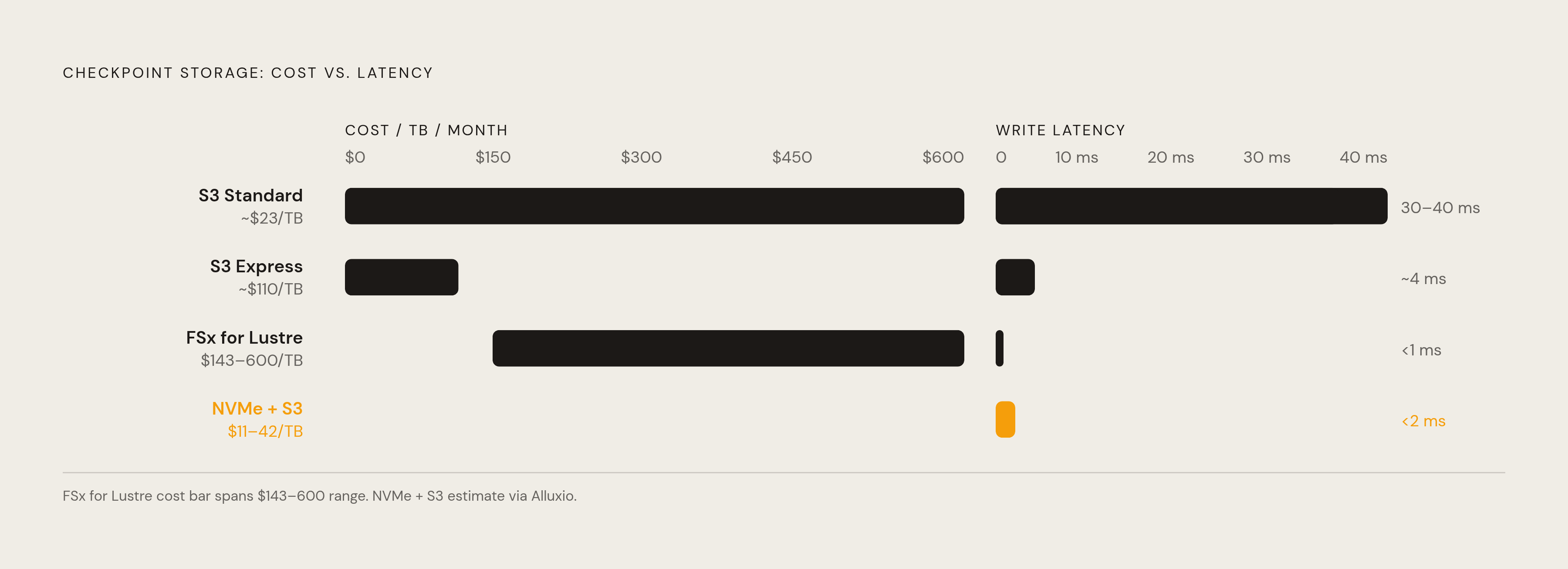 Diagram: Checkpoint Storage Cost vs. Latency: Three Tiers Compared. Visualizes: Show a ranked comparison of three checkpoint storage tiers on two dimensions — cost per TB/month and approximate write latency — using the exact figures from the…