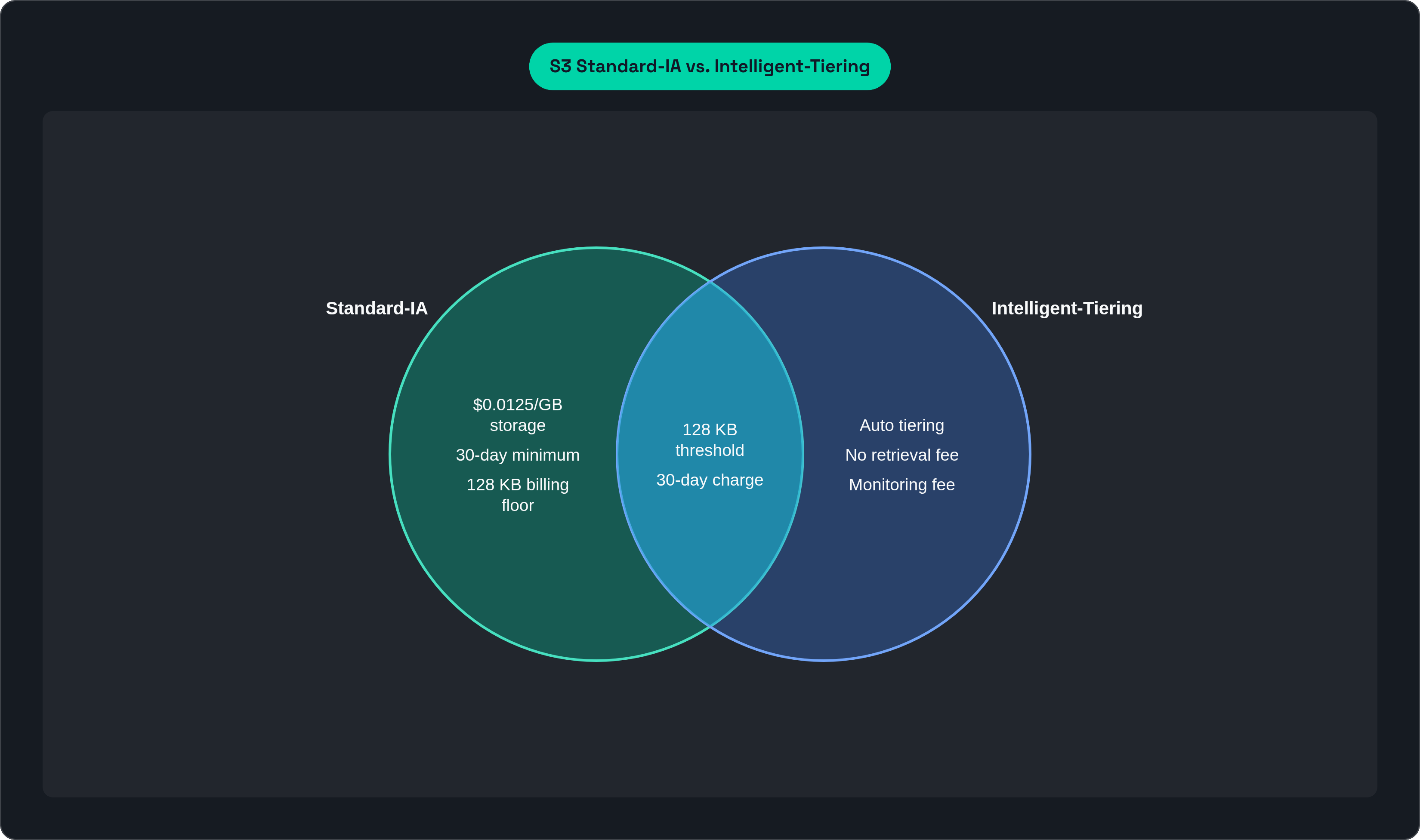 Venn diagram: S3 Standard-IA vs. Intelligent-Tiering. Compares Standard-IA and Intelligent-Tiering; overlap: Shared Rules.