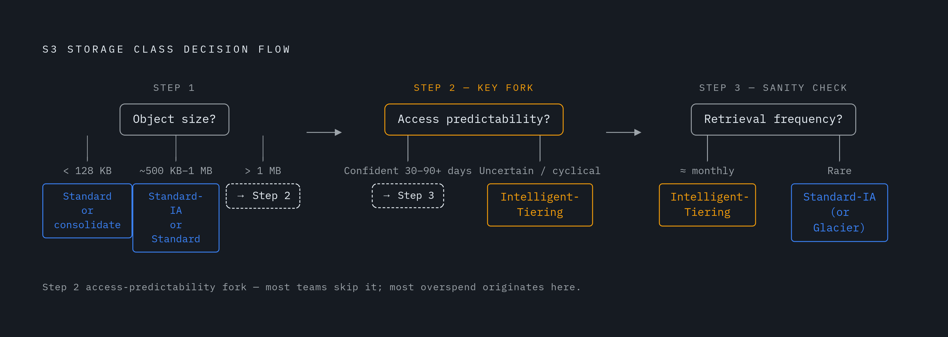 Diagram: Three-Step Storage Class Decision Framework. Visualizes: Visualize a three-step sequential decision flow that routes a workload to the correct S3 storage class.