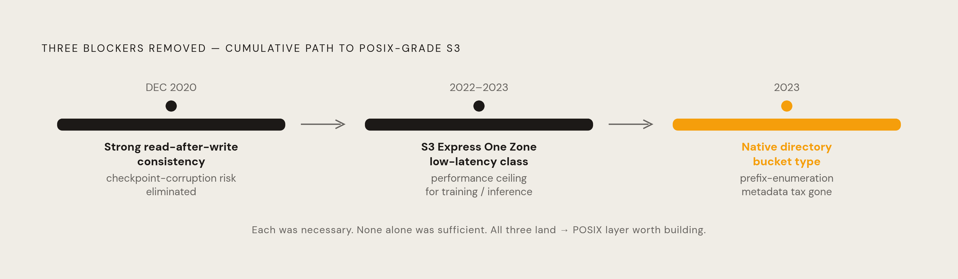 Diagram: Three S3 Changes That Made Real POSIX Possible. Visualizes: Show three cumulative S3 platform shifts that each removed a distinct blocker to production-grade POSIX semantics: (1) December 2020 — strong read-after-write consistency…