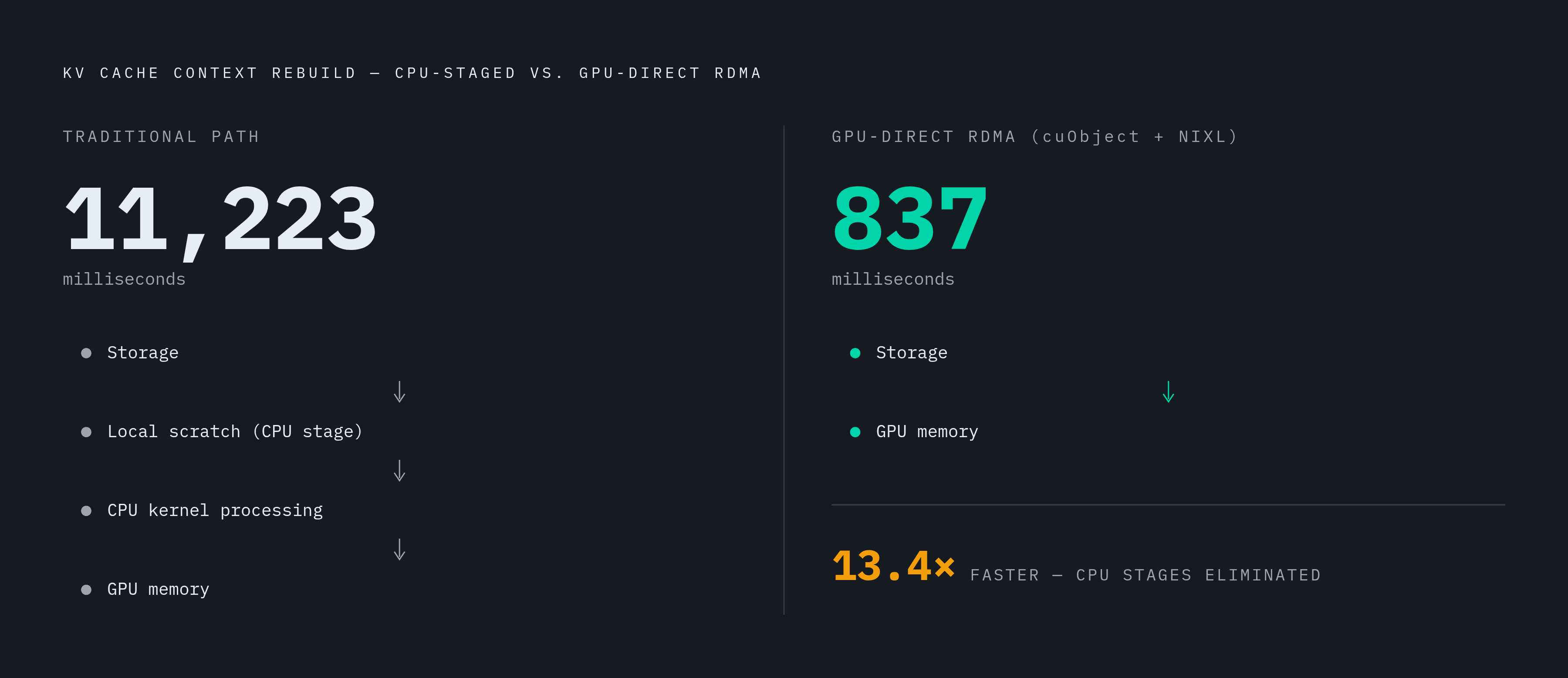 Diagram: GPU-Direct Storage: From 11 Seconds to Under 1. Visualizes: Show a before/after contrast illustrating what GPU-direct RDMA storage access achieves versus the traditional CPU-staged model.