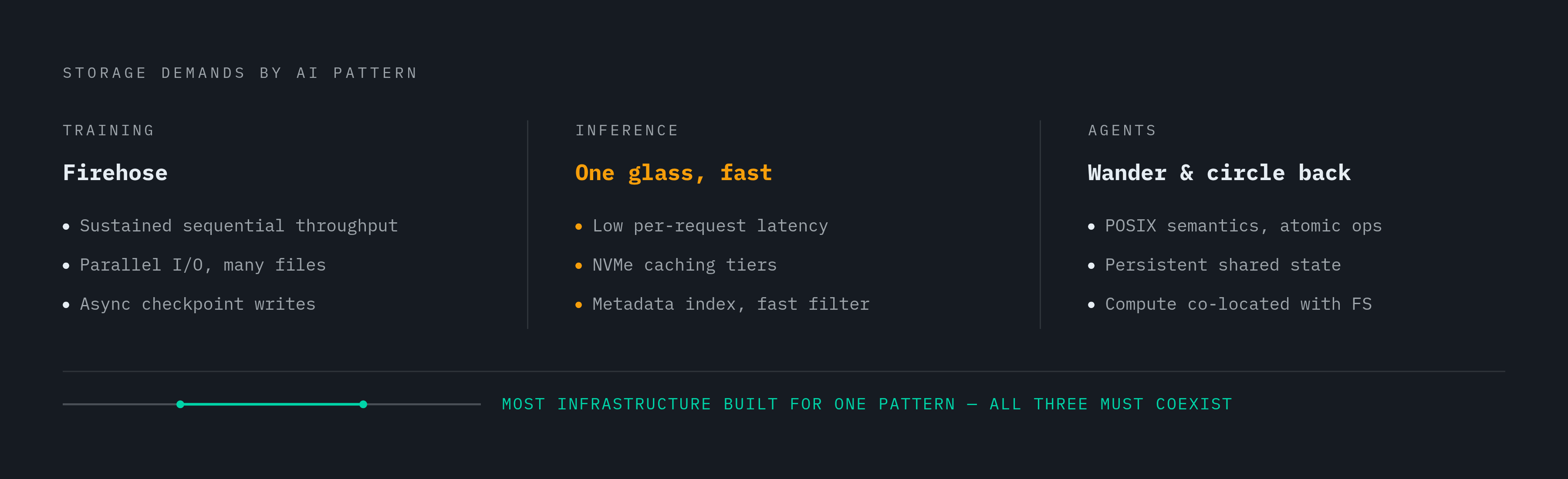 Diagram: Three AI Workloads, Three Completely Different Storage Demands. Visualizes: Show the contrast between three distinct AI access patterns and what each one requires from storage infrastructure.