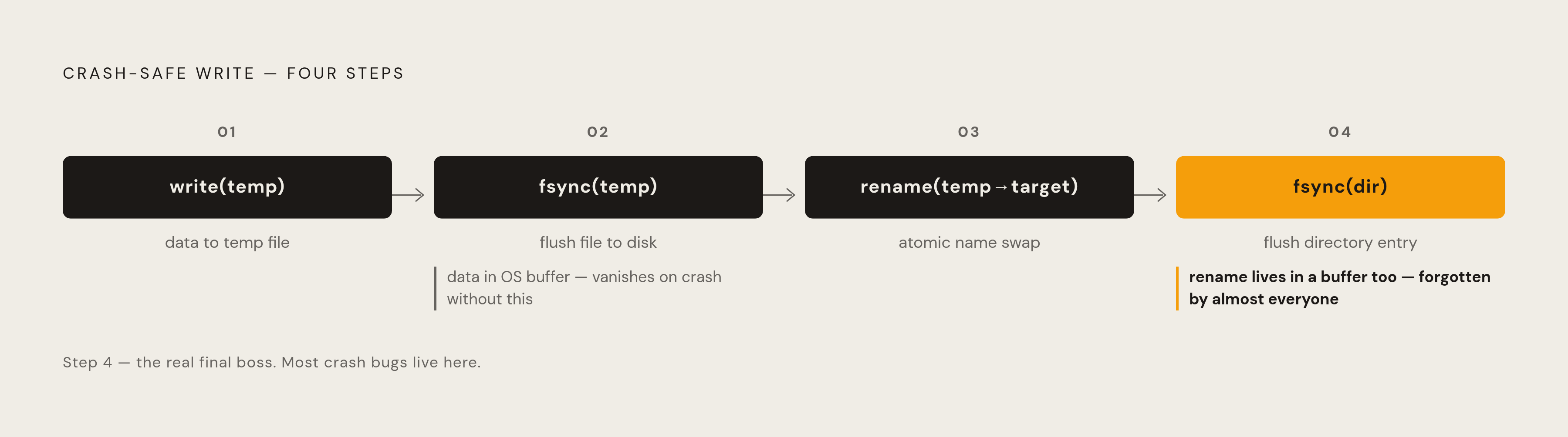 Diagram: The Four-Step Safe-Write Protocol. Visualizes: Visualize the four mandatory steps of the crash-safe write sequence described in the article, making clear why each step exists and where most bugs live.
