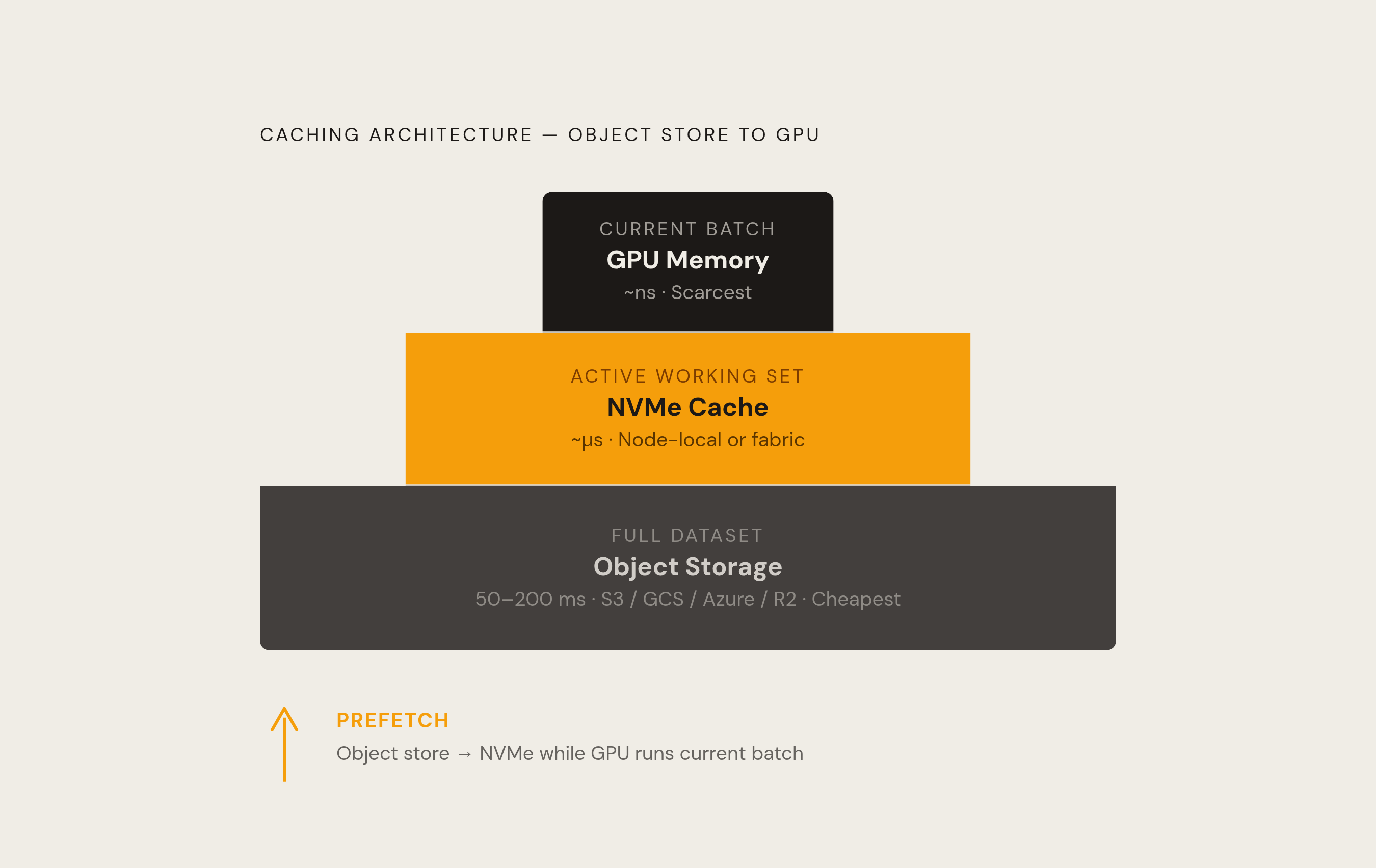 Diagram: The Three-Tier Cache Stack: From Object Storage to GPU. Visualizes: Show a vertical three-tier pyramid (or layered stack) illustrating the caching architecture between S3-style object storage and the GPU.