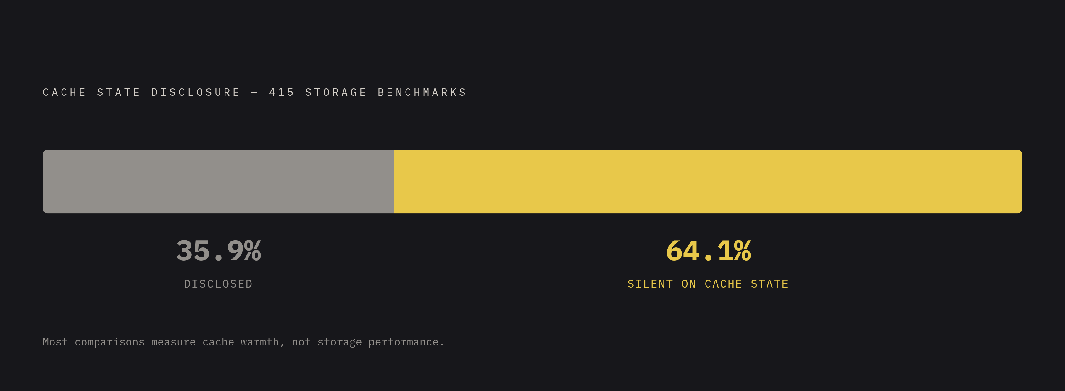 Diagram: The Cache-State Reporting Gap: 64% of Benchmarks Say Nothing. Visualizes: Visualize a single stark statistic from the survey of 415 storage benchmarks: only 35.9% of papers reported anything about cache state when they ran their tests…