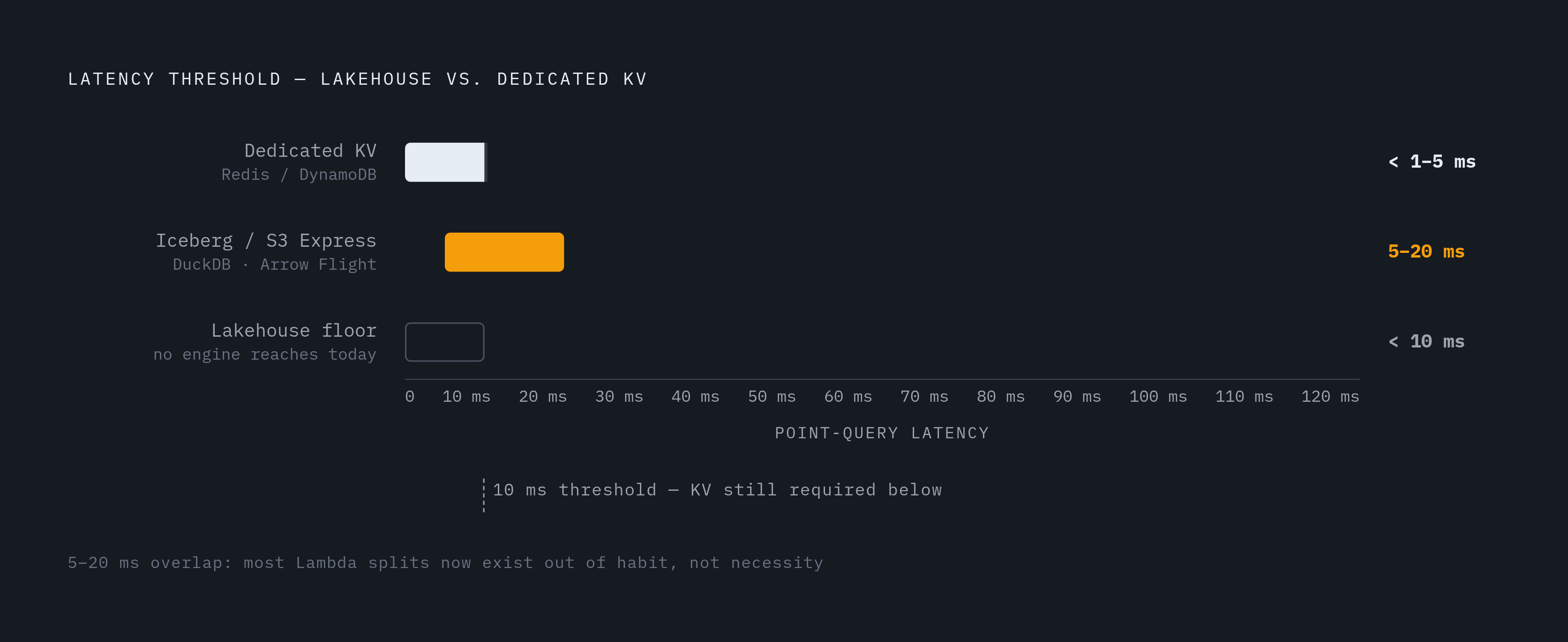 Diagram: The Latency Window That Justifies Collapsing Lambda Architecture. Visualizes: Show a threshold diagram contrasting the latency ranges of two serving approaches to communicate when a dedicated key-value store is still required versus when a…