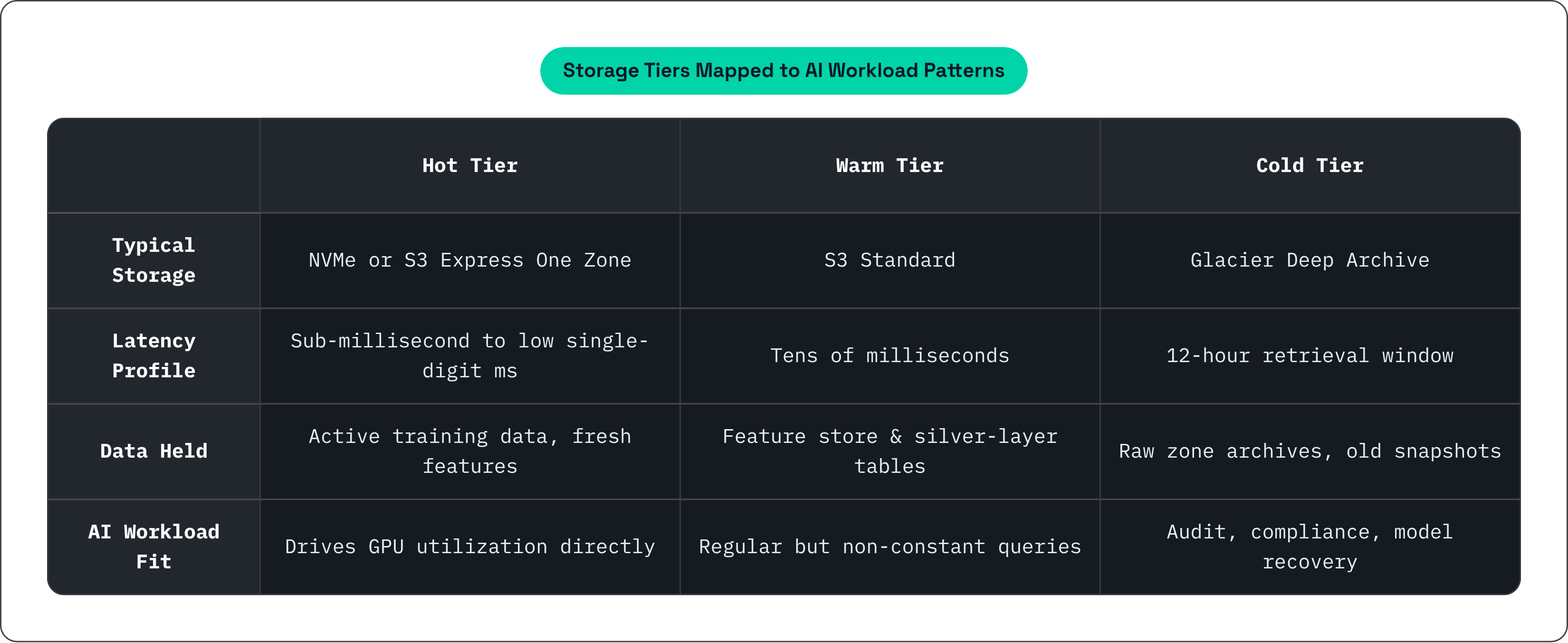 Table: Storage Tiers Mapped to AI Workload Patterns. Compares Typical Storage, Latency Profile, Data Held and AI Workload Fit by Hot Tier, Warm Tier and Cold Tier.