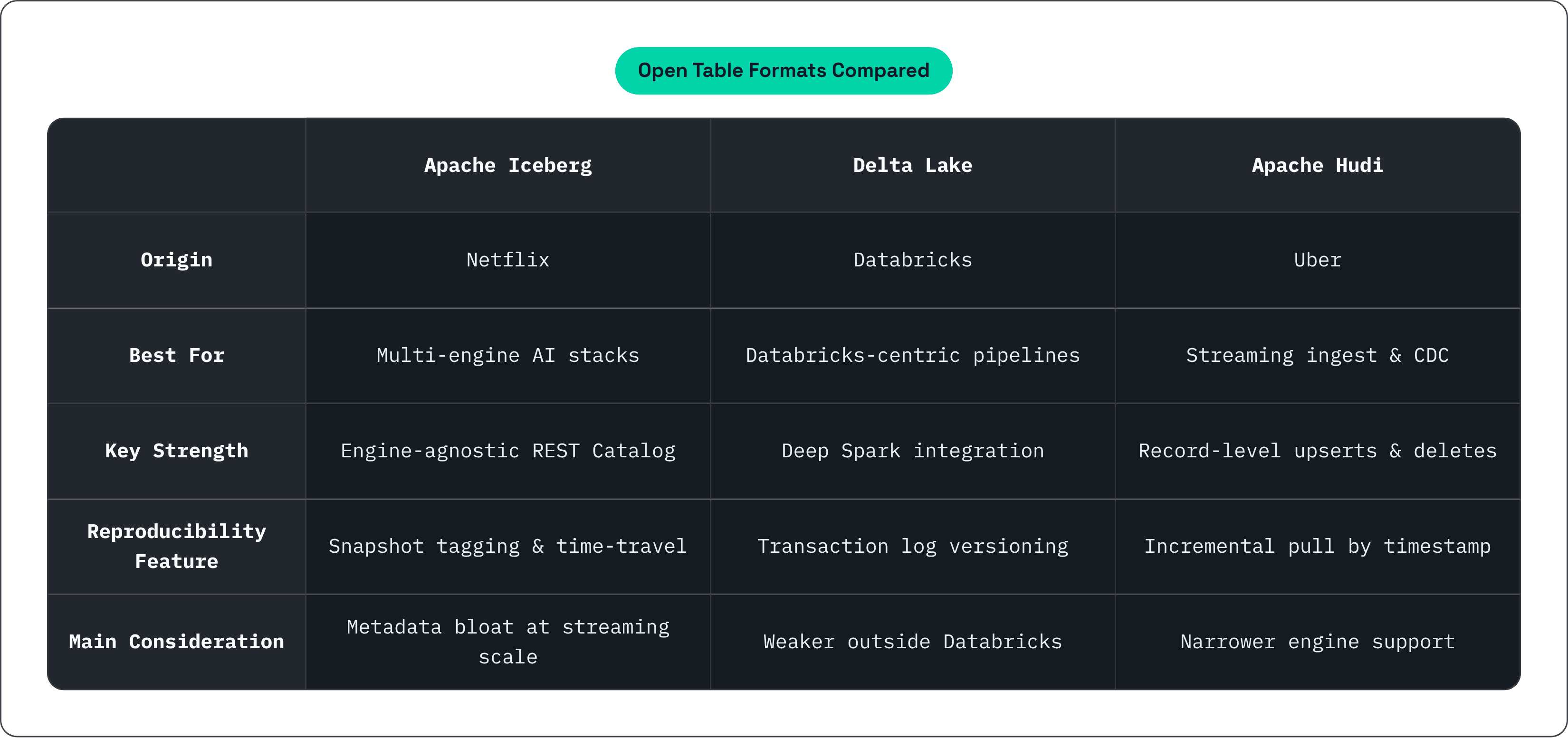 Table: Open Table Formats Compared. Compares Origin, Best For, Key Strength, Reproducibility Feature, and 1 more by Apache Iceberg, Delta Lake and Apache Hudi.
