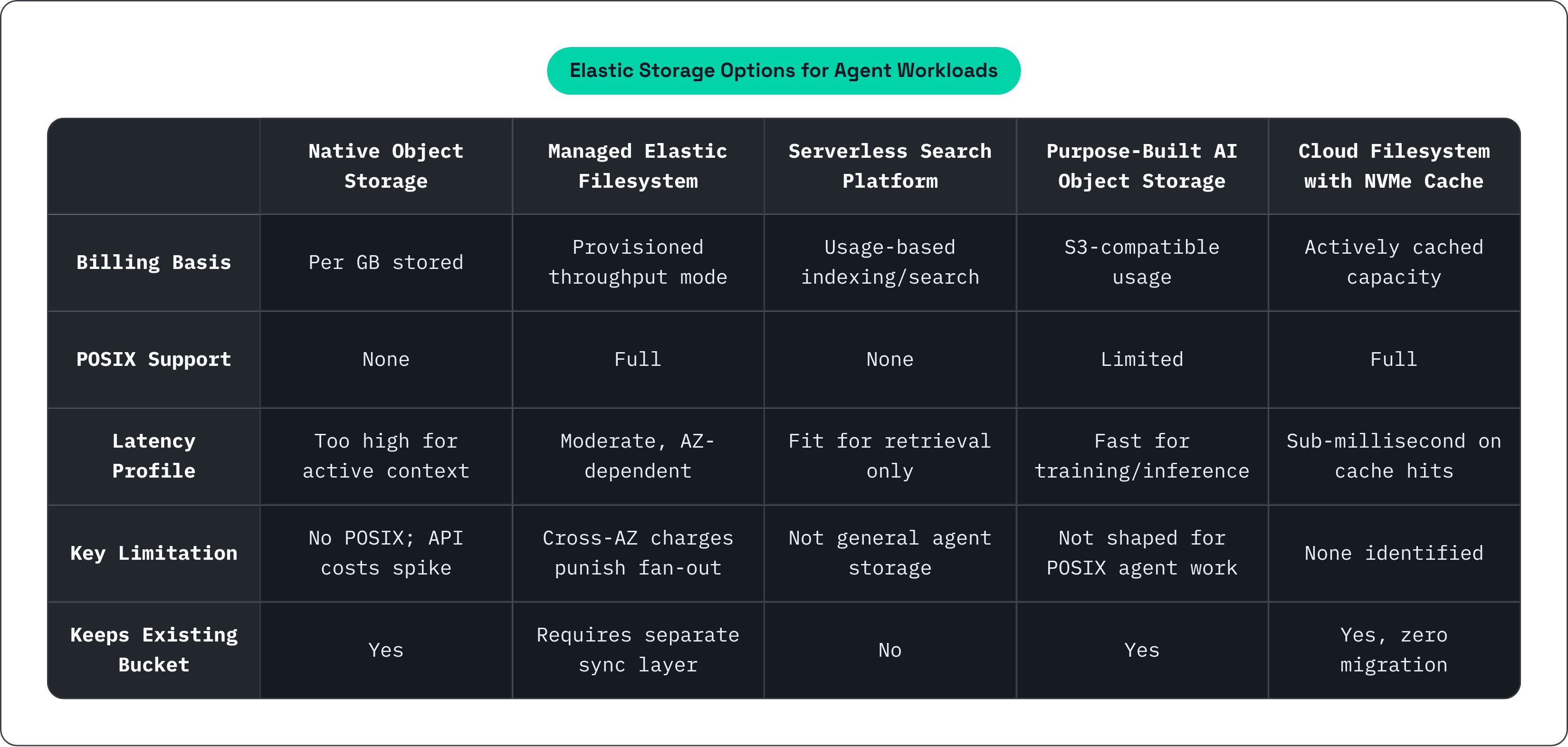 Table: Elastic Storage Options for Agent Workloads. Compares Billing Basis, POSIX Support, Latency Profile, Key Limitation, and 1 more by Native Object Storage, Managed Elastic Filesystem, Serverless Search Platform, Purpose-Built AI Object…