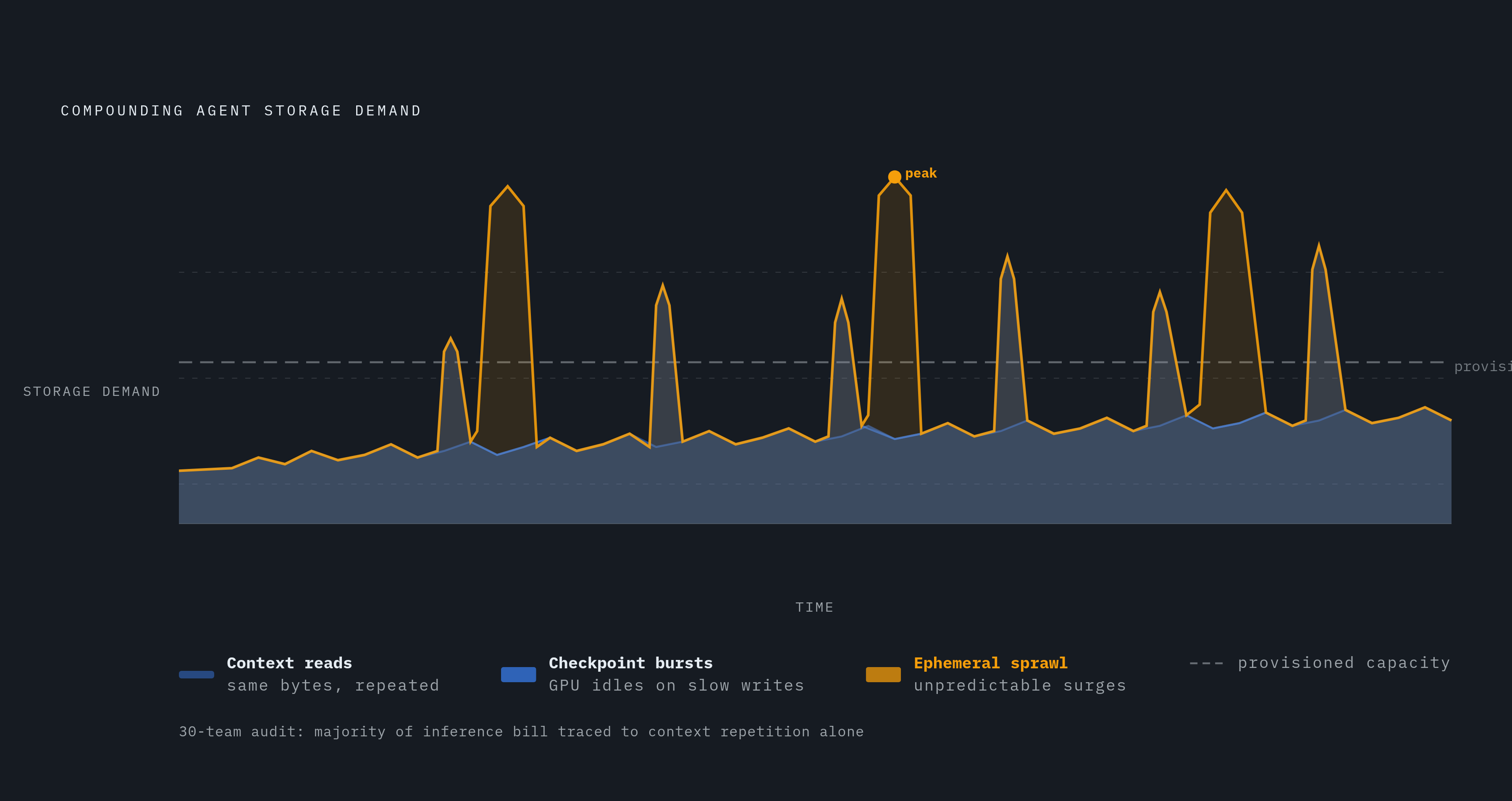 Diagram: How Three Agent Behaviors Stack Into an Unpriceable Demand Curve. Visualizes: Visualize three compounding agent storage behaviors that together produce a demand pattern provisioned billing cannot handle.