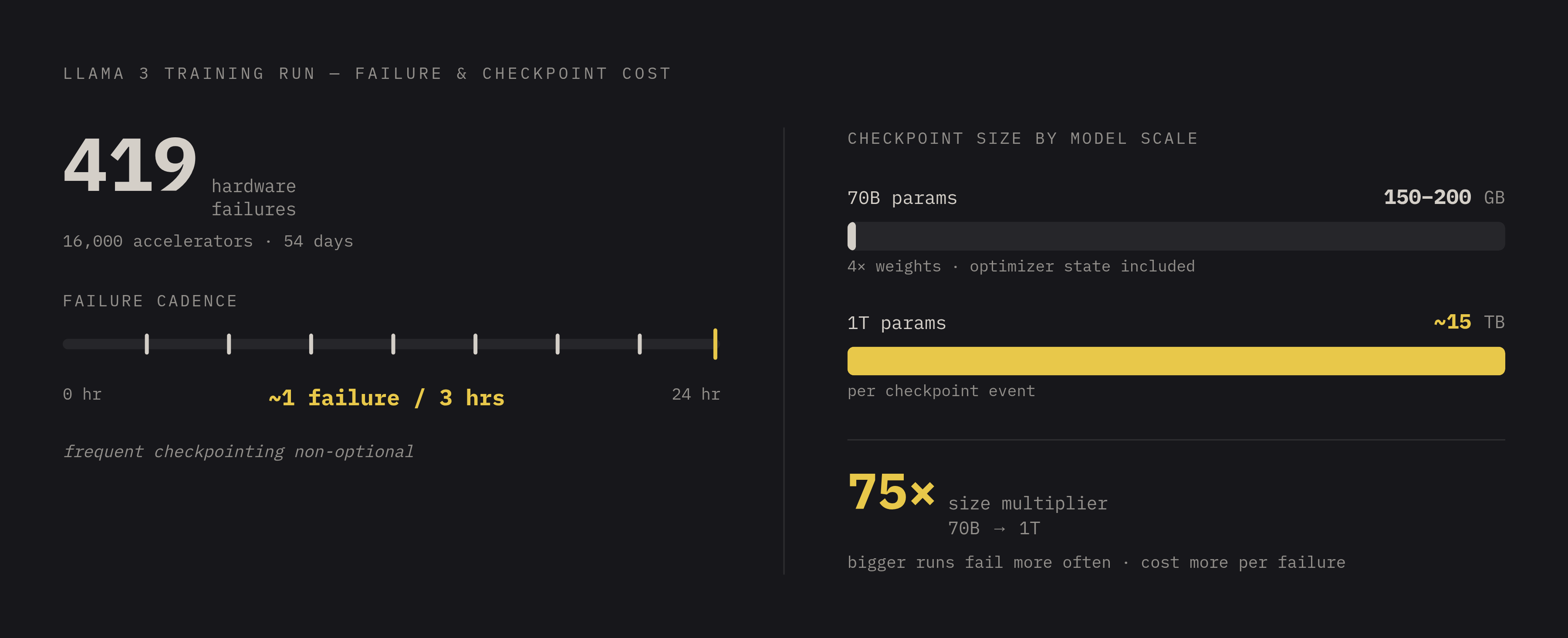 Diagram: Llama 3: One Failure Every Three Hours Across 54 Days. Visualizes: Visualize the failure cadence from Meta's Llama 3 training run: 16,000 accelerators, 54 days, 419 total hardware failures — roughly one failure every three hours.