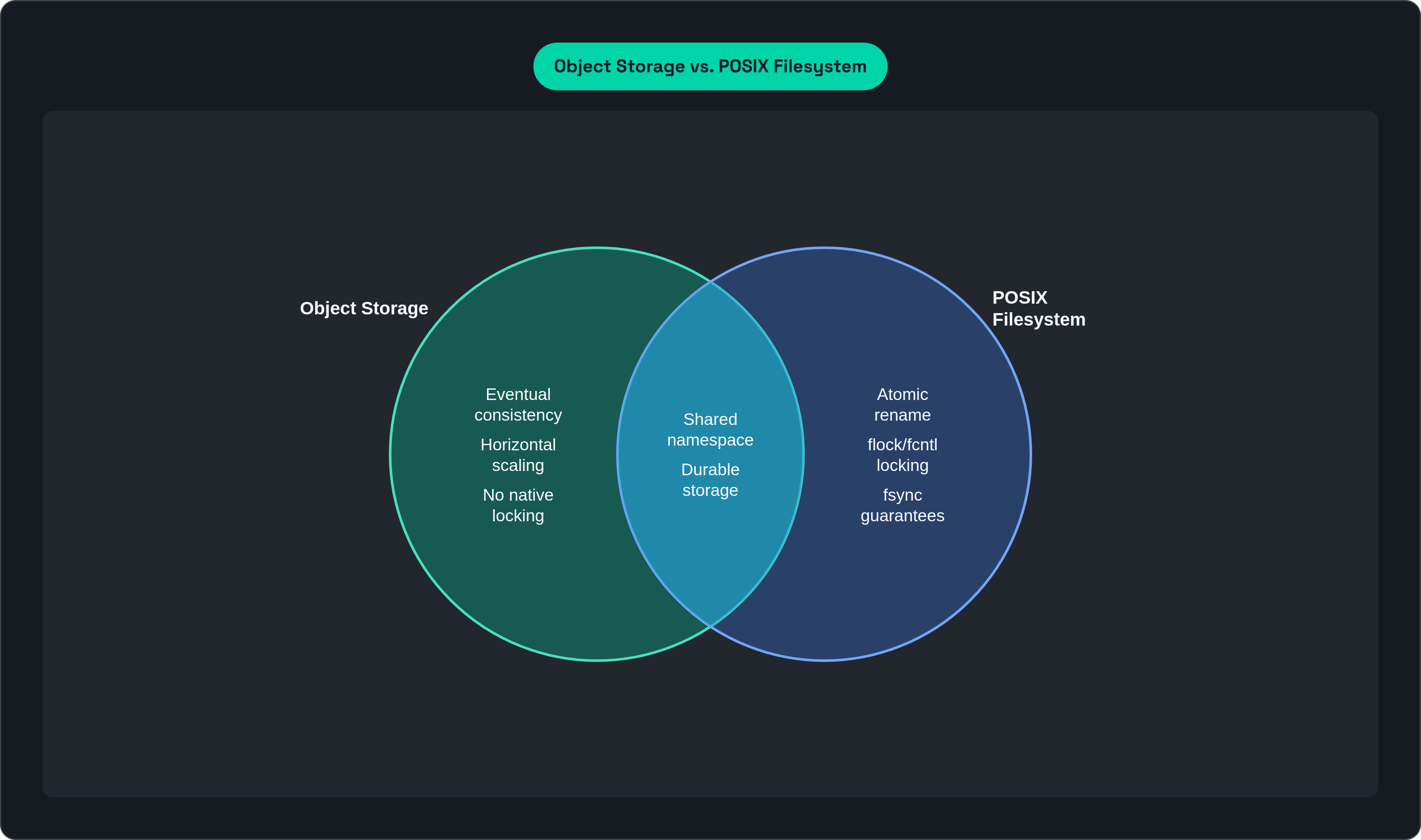 Venn diagram: Object Storage vs. POSIX Filesystem. Compares Object Storage and POSIX Filesystem; overlap: Shared Capabilities.