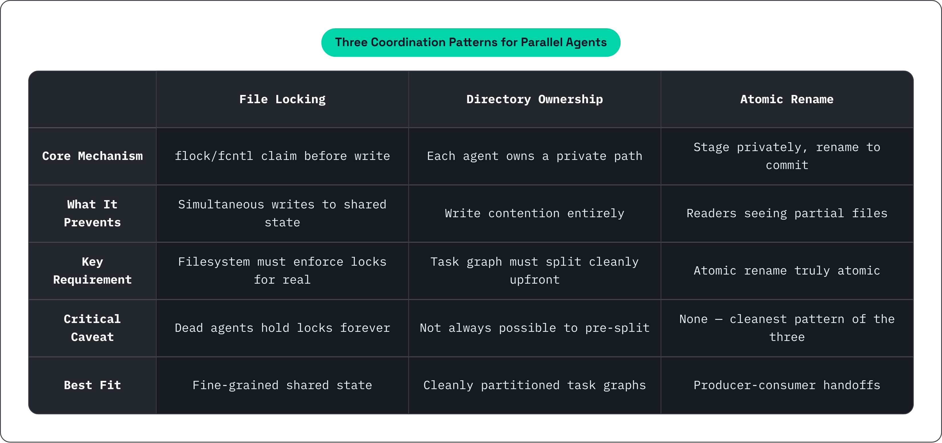 Table: Three Coordination Patterns for Parallel Agents. Compares Core Mechanism, What It Prevents, Key Requirement, Critical Caveat, and 1 more by File Locking, Directory Ownership and Atomic Rename.
