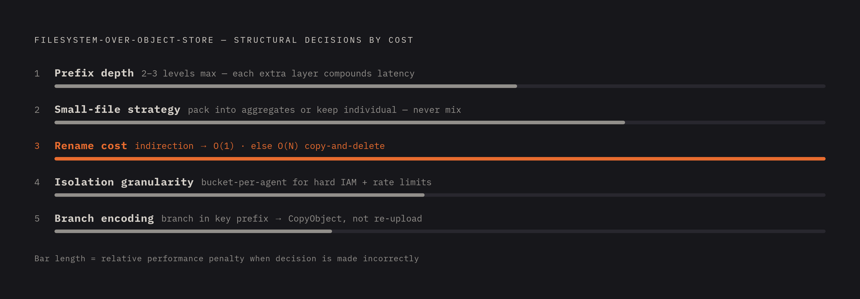 Diagram: Five Namespace Decisions That Determine Filesystem Scale. Visualizes: Visualize five ranked structural decisions that govern filesystem-over-object-store performance, presented as a prioritized list with a one-line consequence for each.