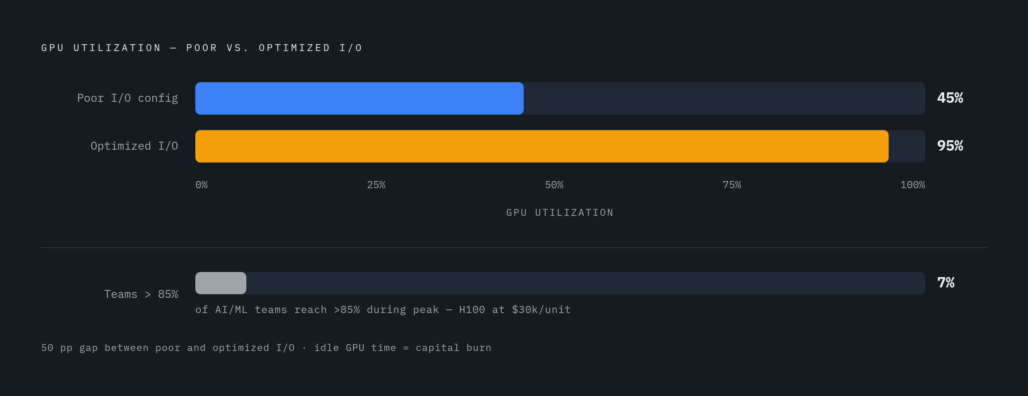 Diagram: GPU Utilization: The Cost of Poor I/O Configuration. Visualizes: Show the stark contrast between GPU utilization under poor versus optimized I/O configurations, grounded in the pipeline impact on AI training.