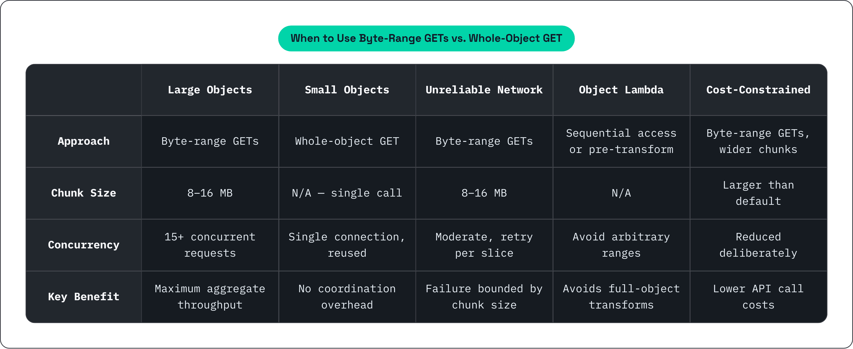 Table: When to Use Byte-Range GETs vs. Whole-Object GET. Compares Approach, Chunk Size, Concurrency and Key Benefit by Large Objects, Small Objects, Unreliable Network, Object Lambda, and 1 more.