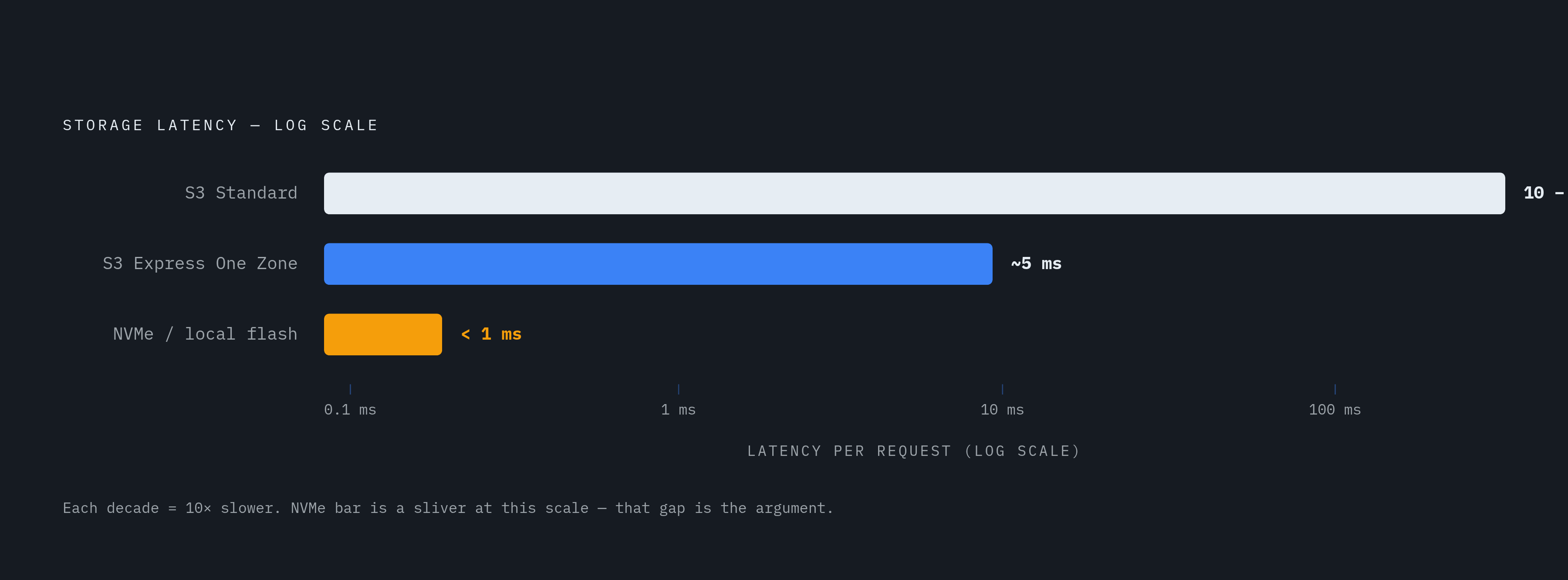 Diagram: Three Orders of Magnitude: Storage Latency at Each Tier. Visualizes: Show the latency gap across three storage tiers the article describes: standard S3 at 10–100 milliseconds per request, S3 Express One Zone at single-digit milliseconds…
