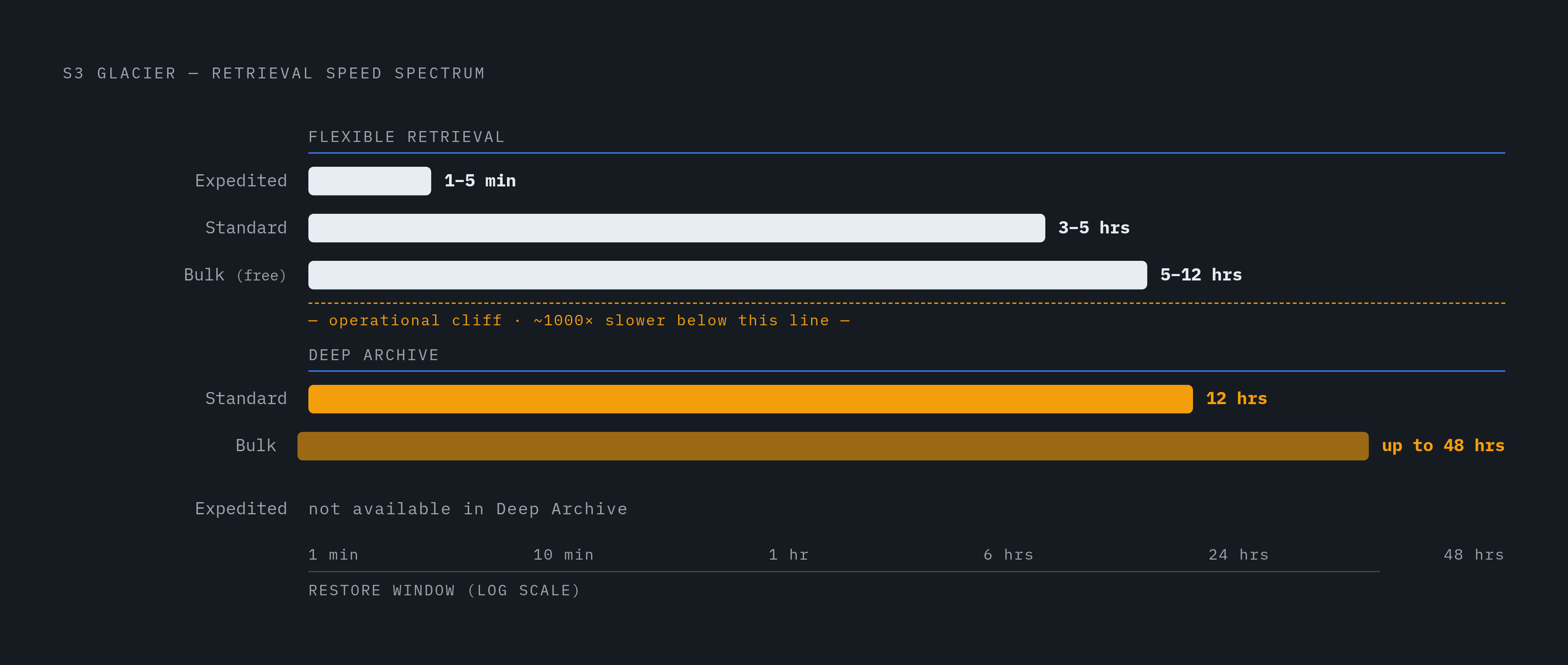 Diagram: Retrieval Speed: Flexible Retrieval vs. Deep Archive. Visualizes: Show the full retrieval-speed spectrum across both S3 Glacier classes as a ranked horizontal bar or timeline of restore windows.