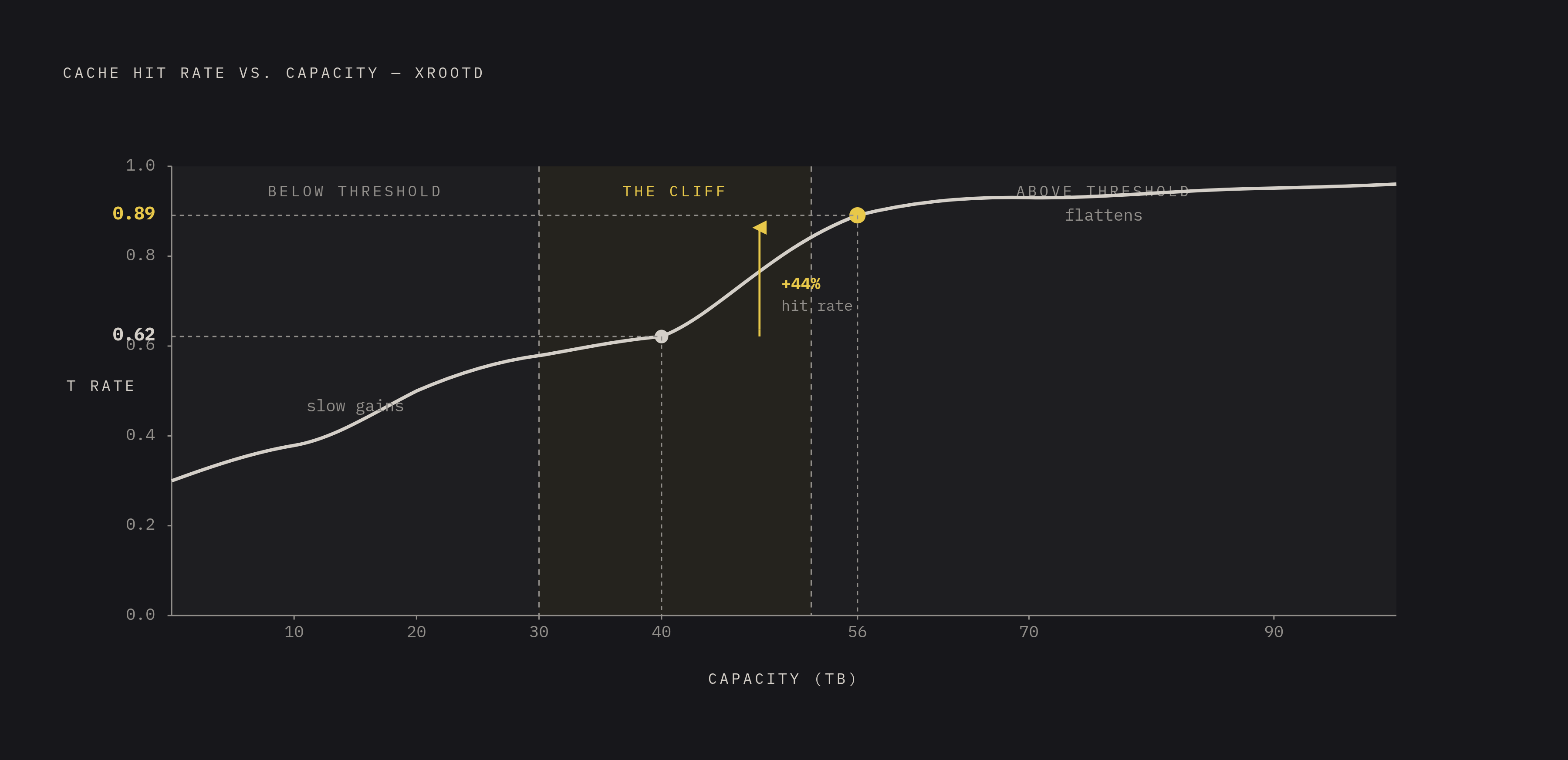 Diagram: Crossing the Capacity Threshold: How Cache Size Drives Hit Rate. Visualizes: Show the nonlinear relationship between cache capacity and hit rate described in the XRootD research.