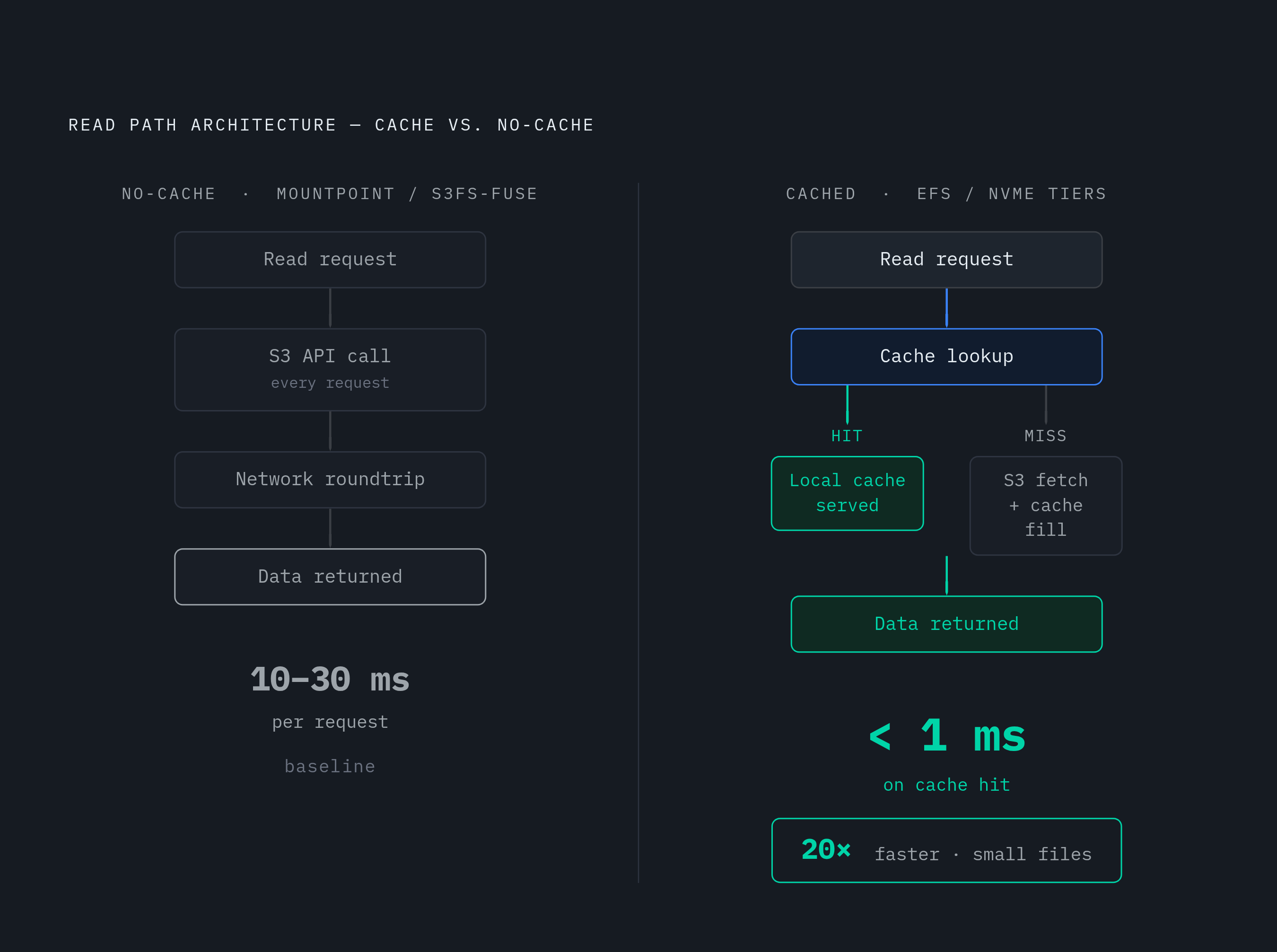 Diagram: Cache or No Cache: Where the 5×–20× Gap Comes From. Visualizes: Visualize the performance architecture split between no-cache tools and cached tools, showing how each handles a read request and what the outcome is.