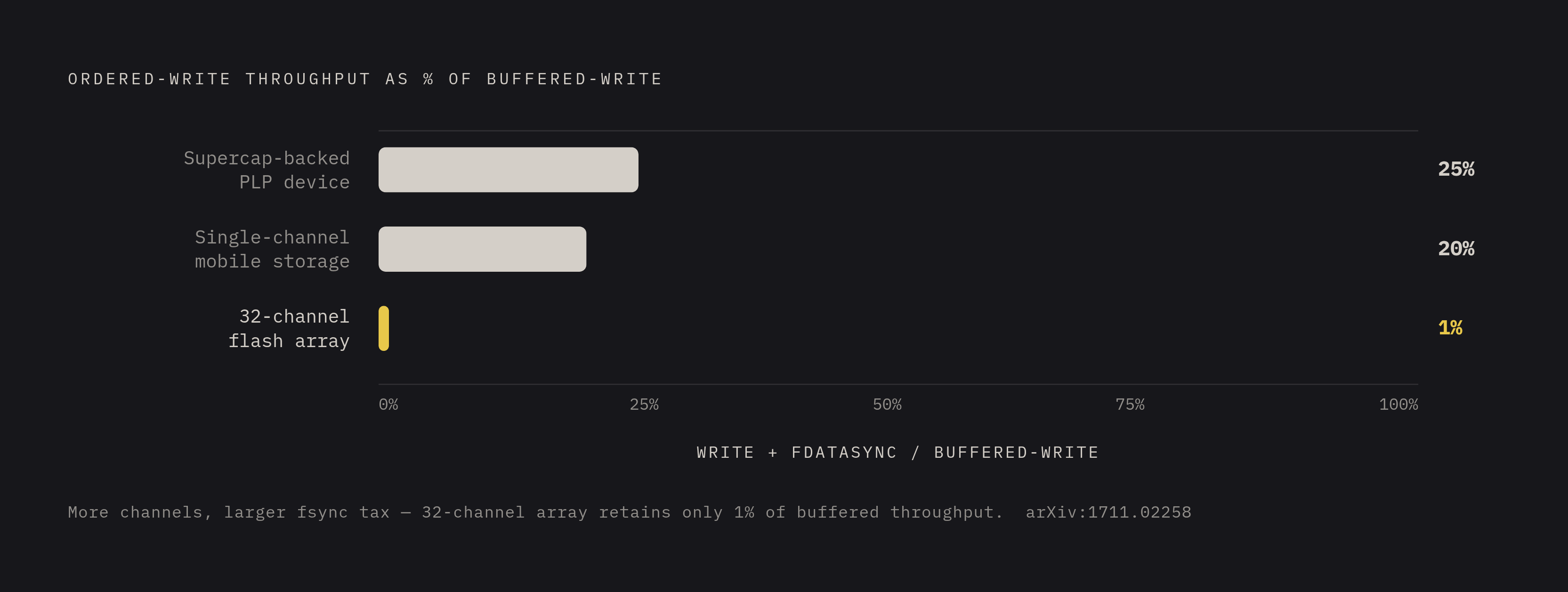 Diagram: Fsync Overhead: How Parallelism Makes the Penalty Worse. Visualizes: Show how ordered-write throughput (write + fdatasync) collapses relative to plain buffered-write throughput as storage parallelism increases.