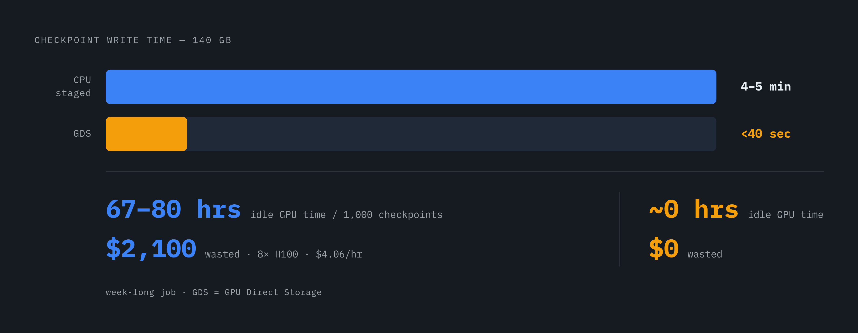Diagram: Checkpoint Time: CPU-Staged vs. GPUDirect Storage. Visualizes: Show a before/after comparison of writing a 140 GB checkpoint: the standard CPU-staged path takes 4–5 minutes per checkpoint, accumulating to 67–80 hours of idle GPU time over…