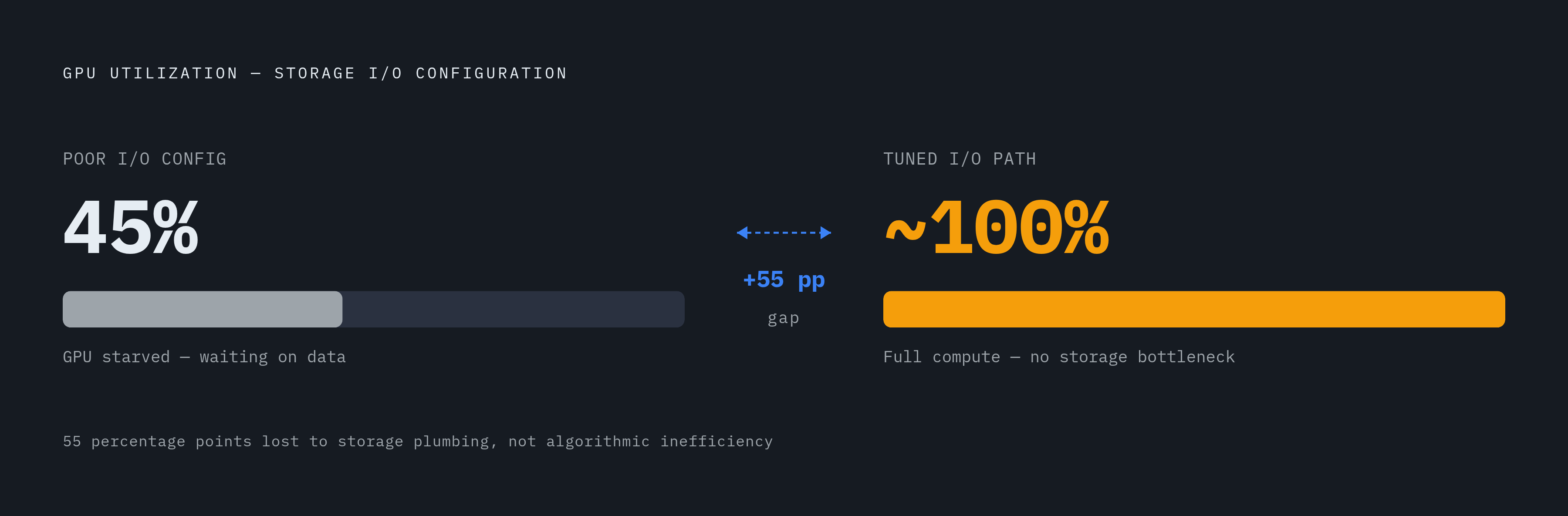 Diagram: The GPU Utilization Gap: I/O vs. Compute-Bound Training. Visualizes: Show the contrast between two states of GPU utilization in a training pipeline: 45% average utilization under poor I/O configuration versus near-100% utilization when the…