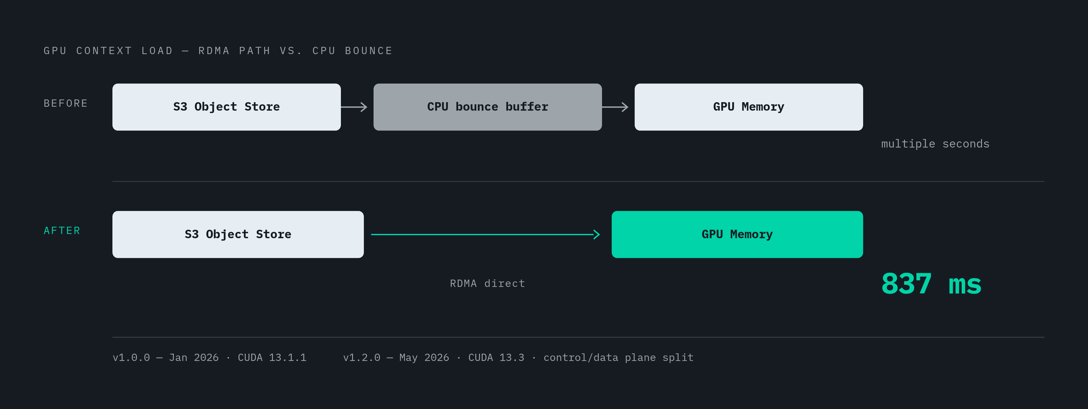 Diagram: From S3 to GPU Memory: Two Data Paths Compared. Visualizes: Illustrate the contrast between the traditional CPU-staged data path (S3 → CPU bounce buffer → GPU memory) and the cuObject RDMA path (S3 → GPU memory directly), as a before/after…