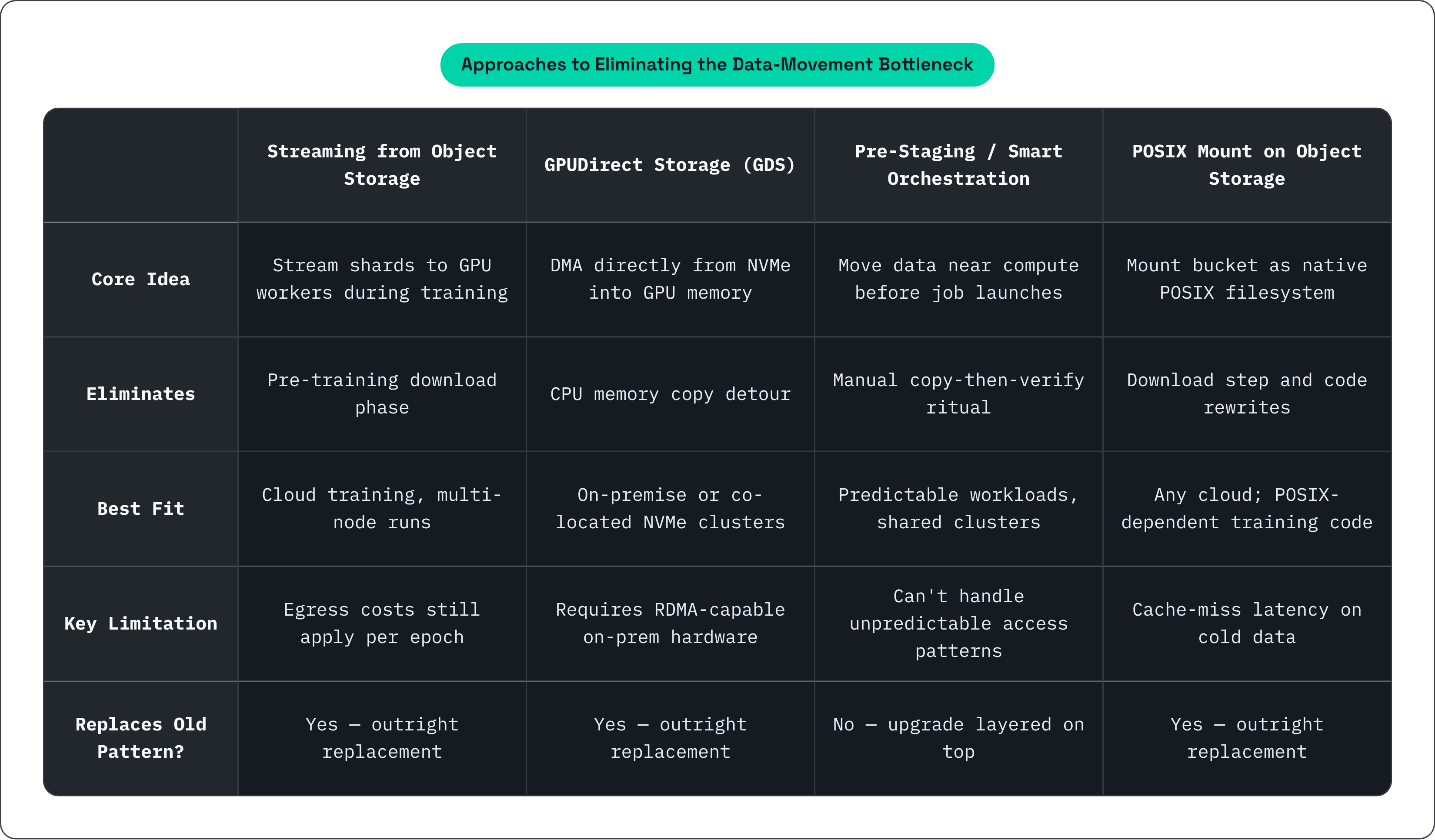 Table: Approaches to Eliminating the Data-Movement Bottleneck. Compares Core Idea, Eliminates, Best Fit, Key Limitation, and 1 more by Streaming from Object Storage, GPUDirect Storage (GDS), Pre-Staging / Smart Orchestration and POSIX Mount on…