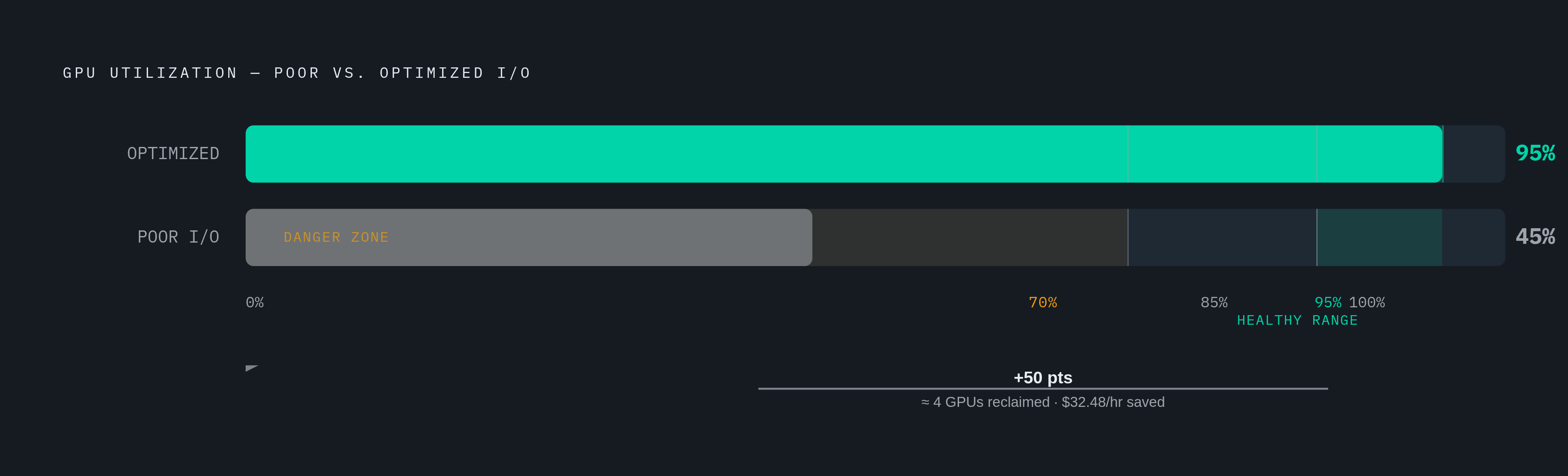 Diagram: The GPU Utilization Gap: What I/O Is Costing You. Visualizes: Show the contrast between two GPU utilization states: a poorly configured I/O setup averaging 45% utilization versus an optimized I/O setup reaching 95%, with the healthy…