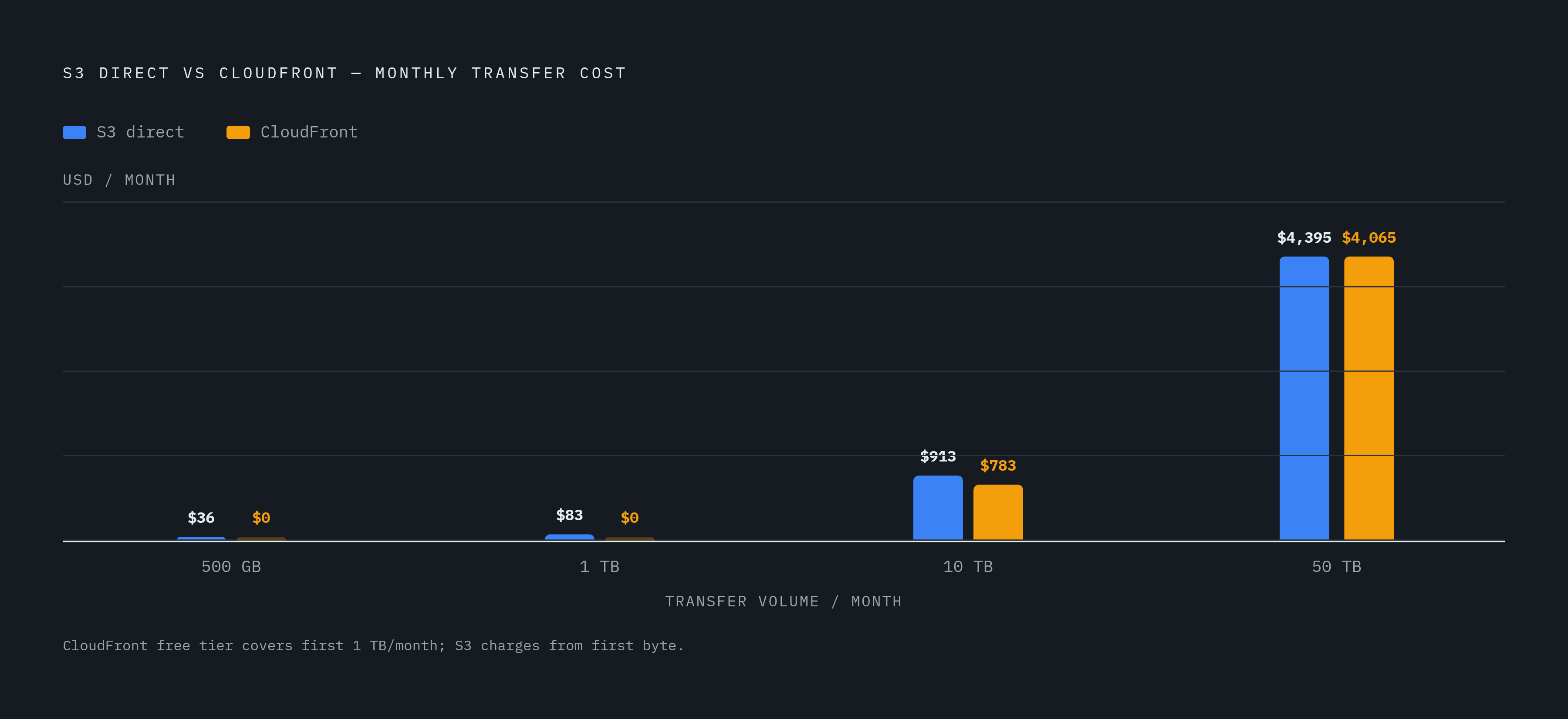Diagram: Direct S3 vs. CloudFront: Costs at Scale. Visualizes: Show a side-by-side cost comparison between serving data directly from S3 versus routing through CloudFront at four volume points: 500 GB ($36.00 vs $0.00), 1 TB ($83.16 vs $0.00), 10…