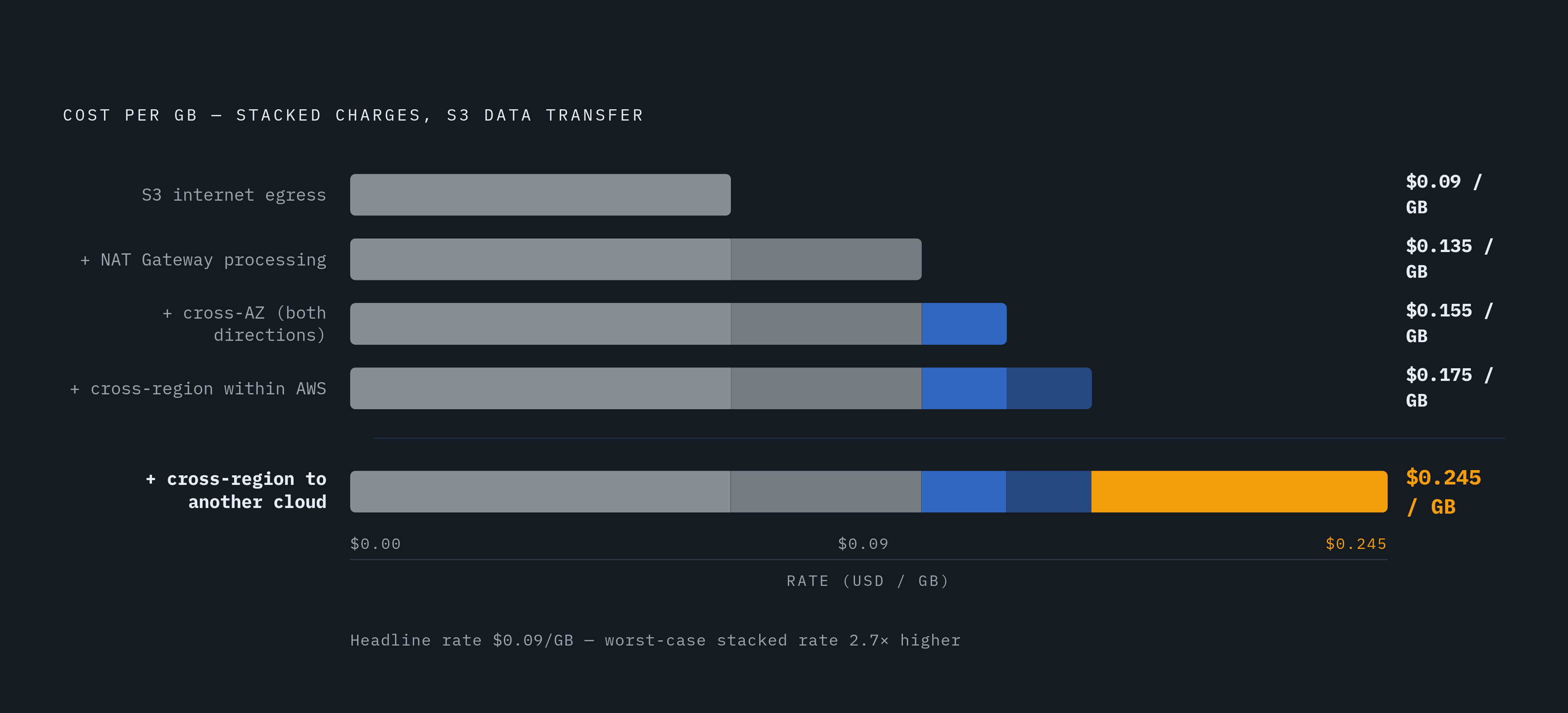 Diagram: The Hidden Cost Stack: What You Actually Pay Per GB. Visualizes: Show how a single gigabyte of S3 data can accumulate multiple simultaneous charges.